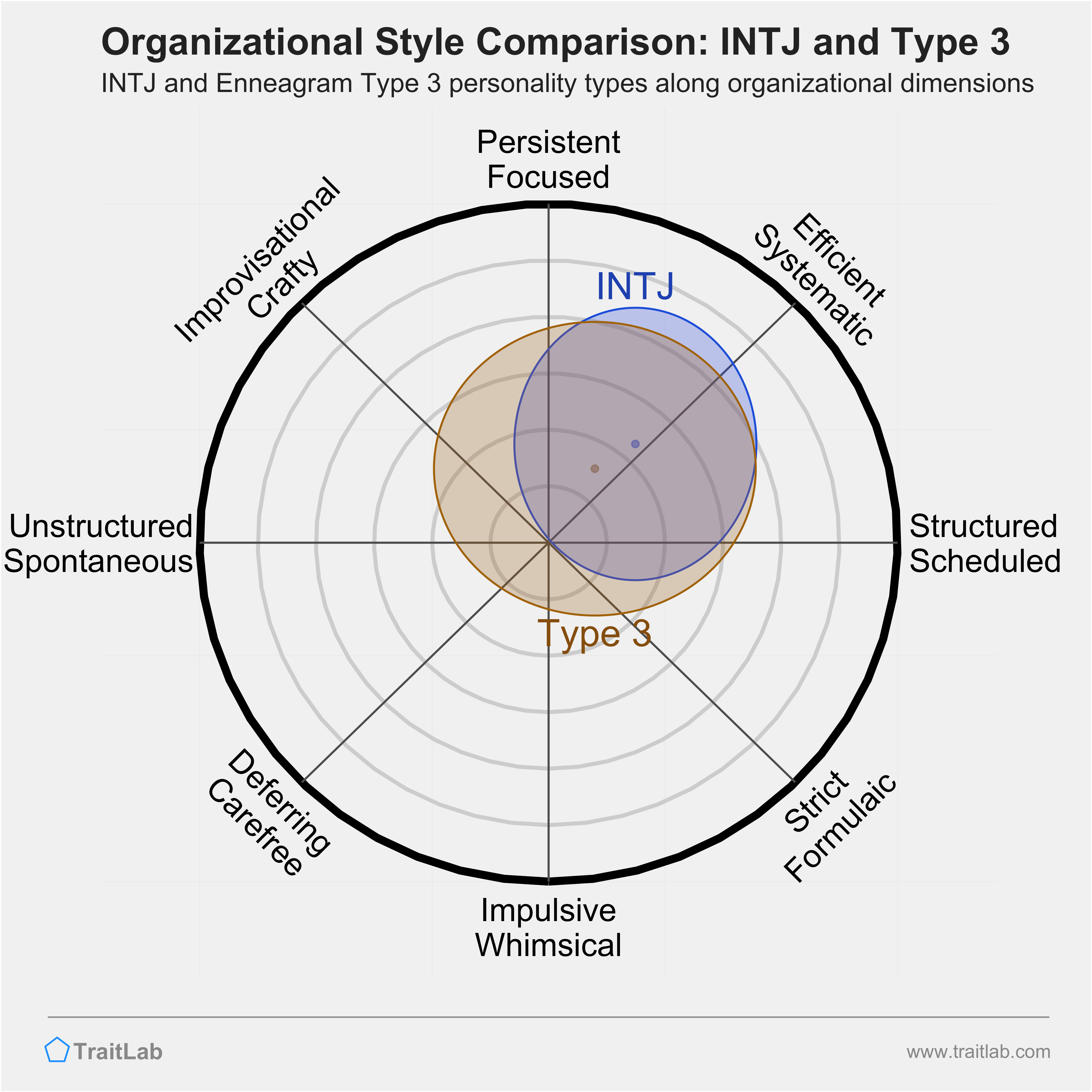 INTJ and Type 3 comparison across organizational dimensions
