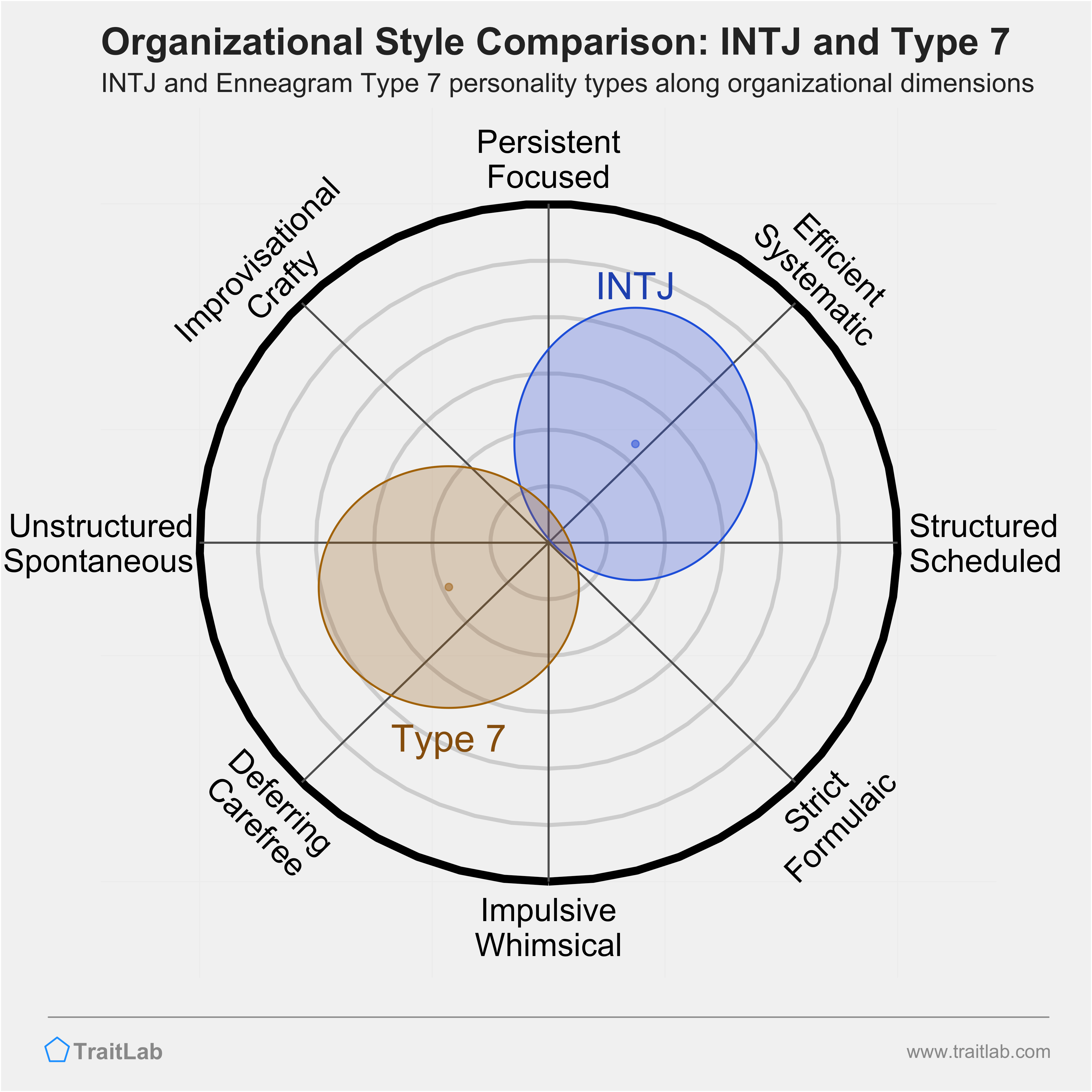 INTJ and Type 7 comparison across organizational dimensions