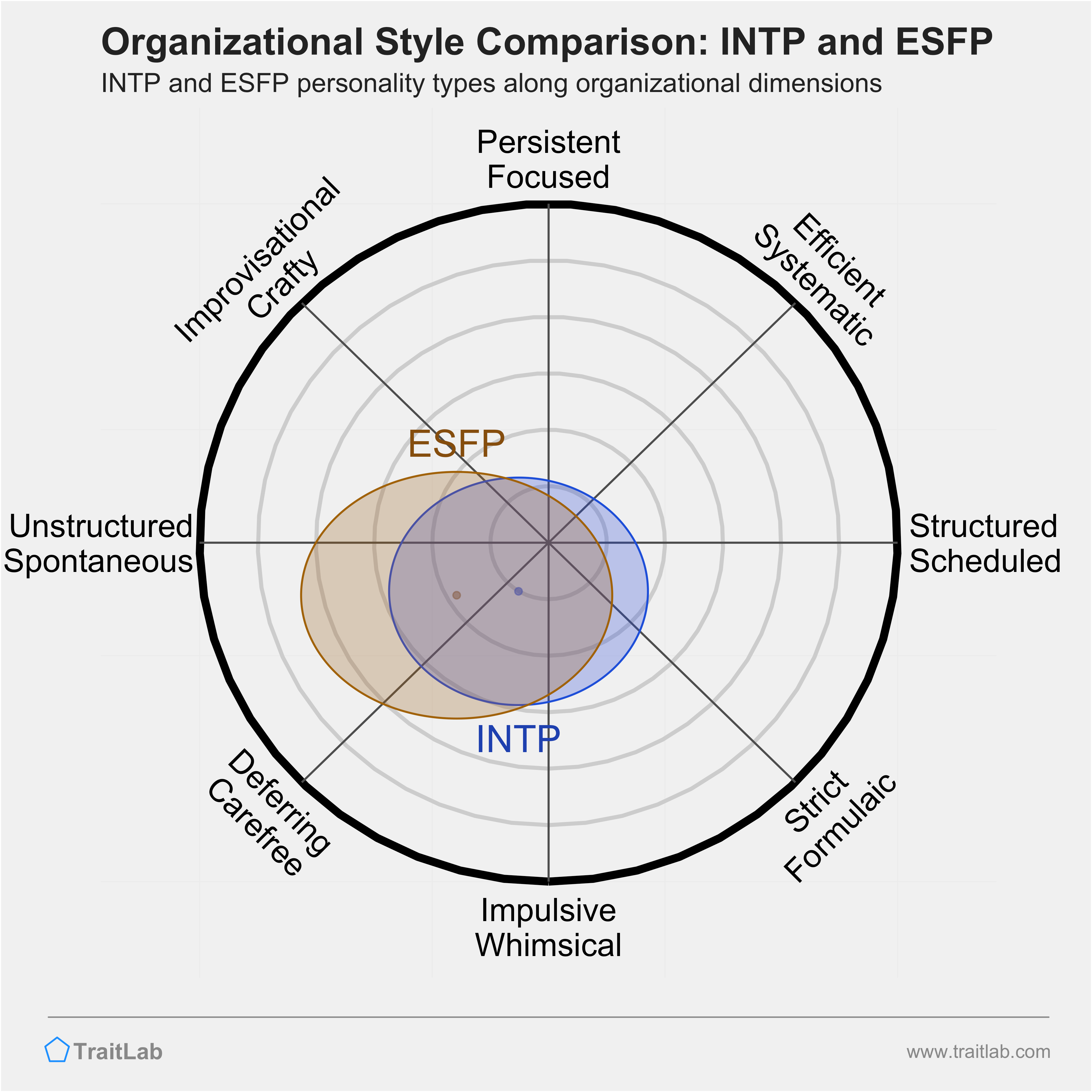 INTP and ESFP comparison across organizational dimensions