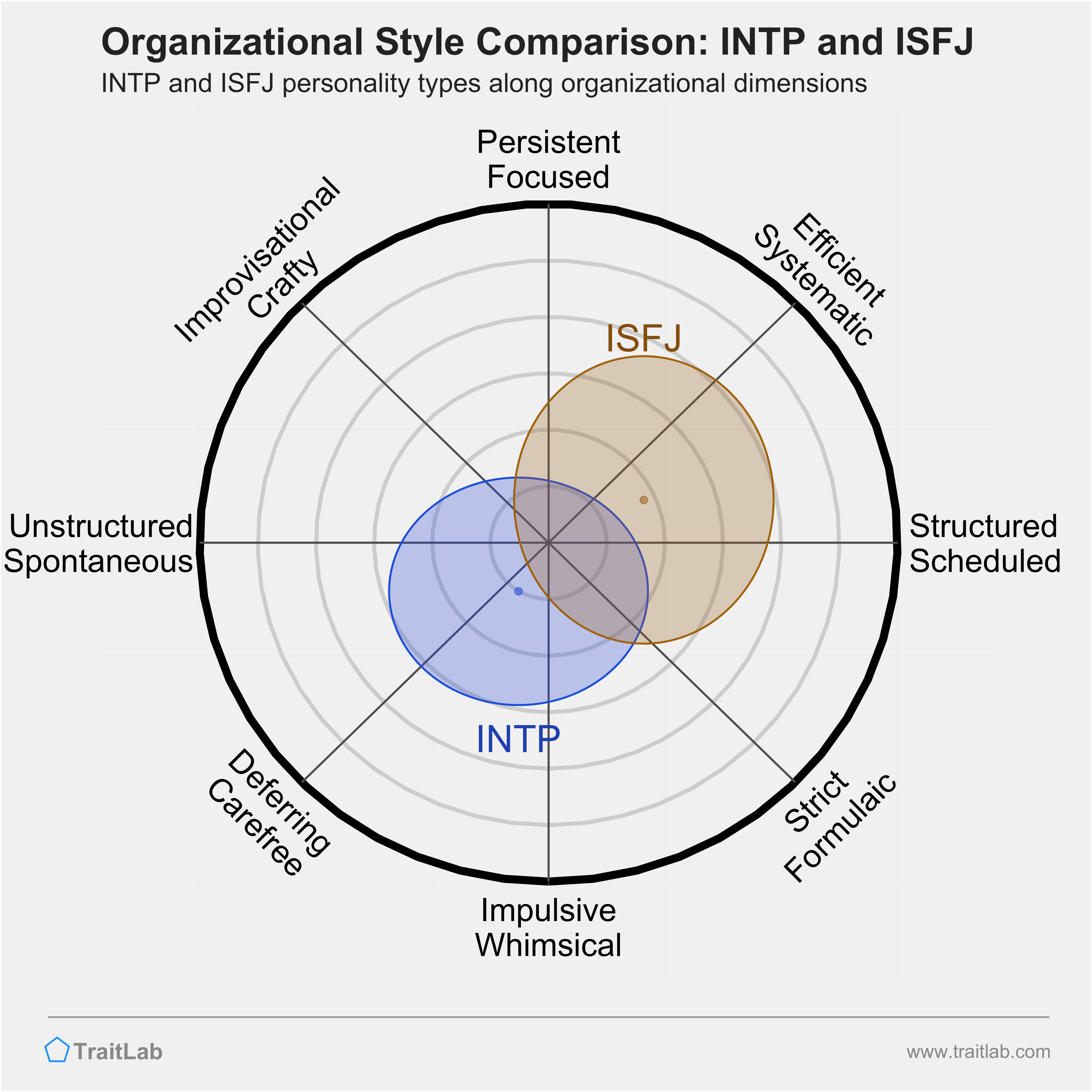 INTP and ISFJ comparison across organizational dimensions