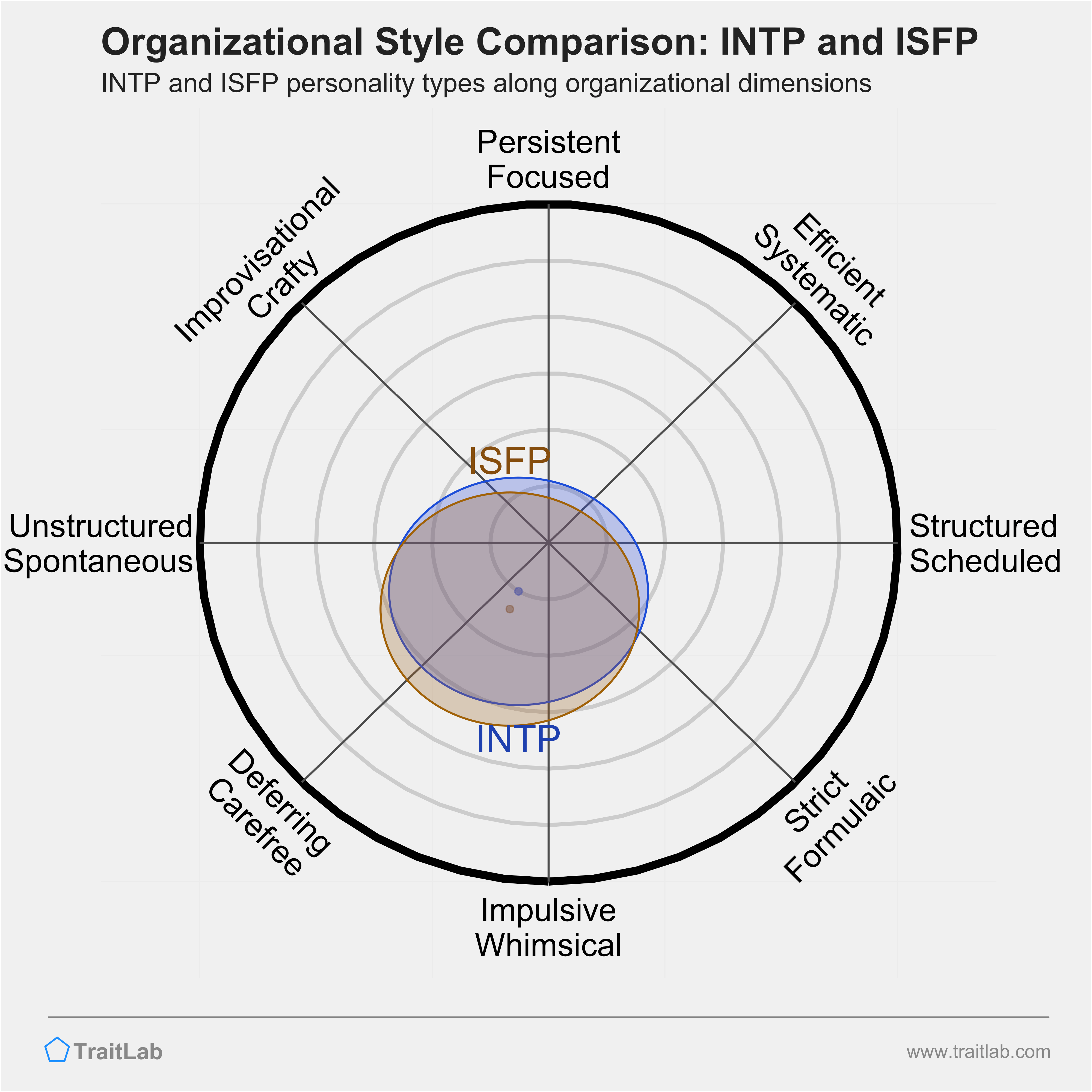 INTP and ISFP comparison across organizational dimensions