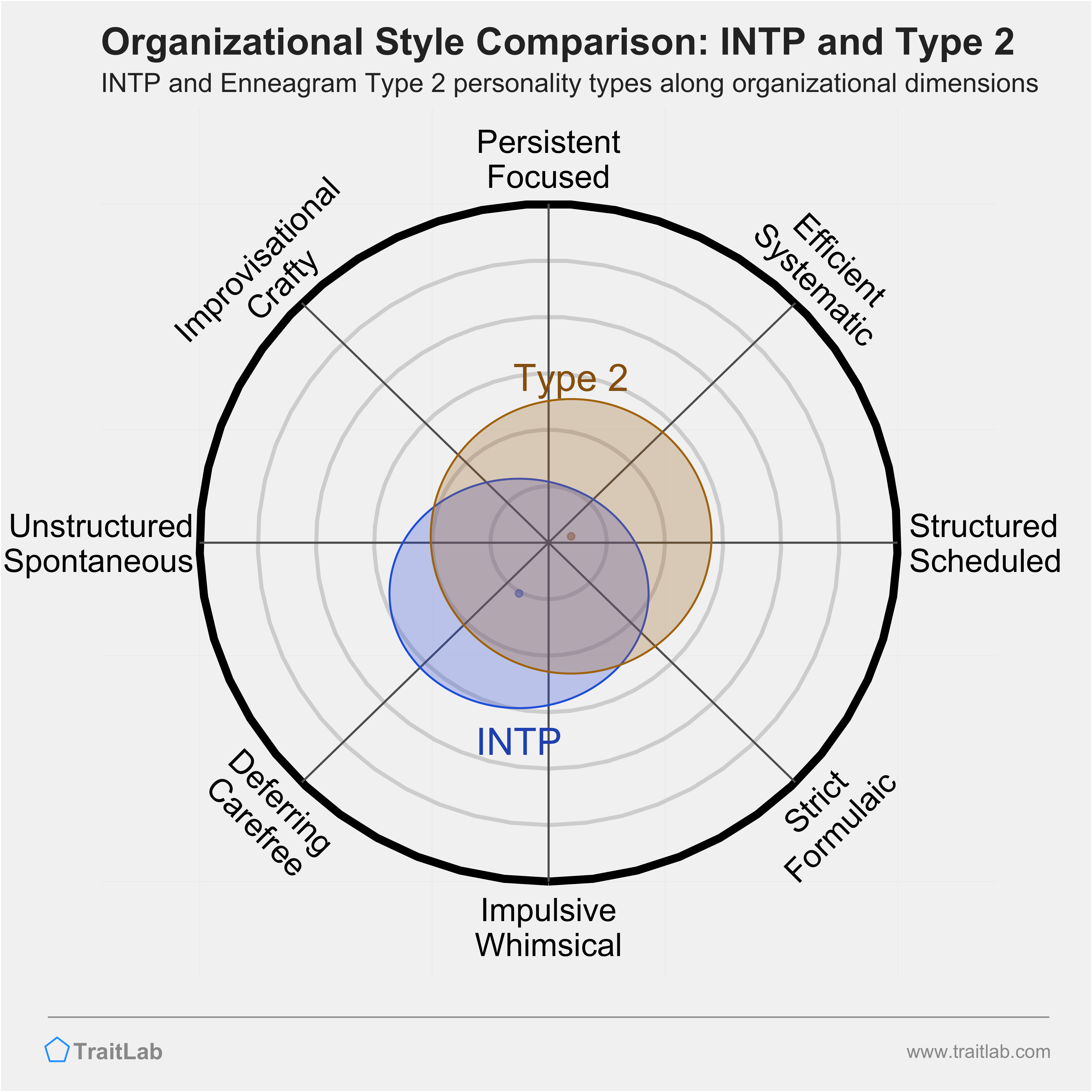 INTP and Type 2 comparison across organizational dimensions