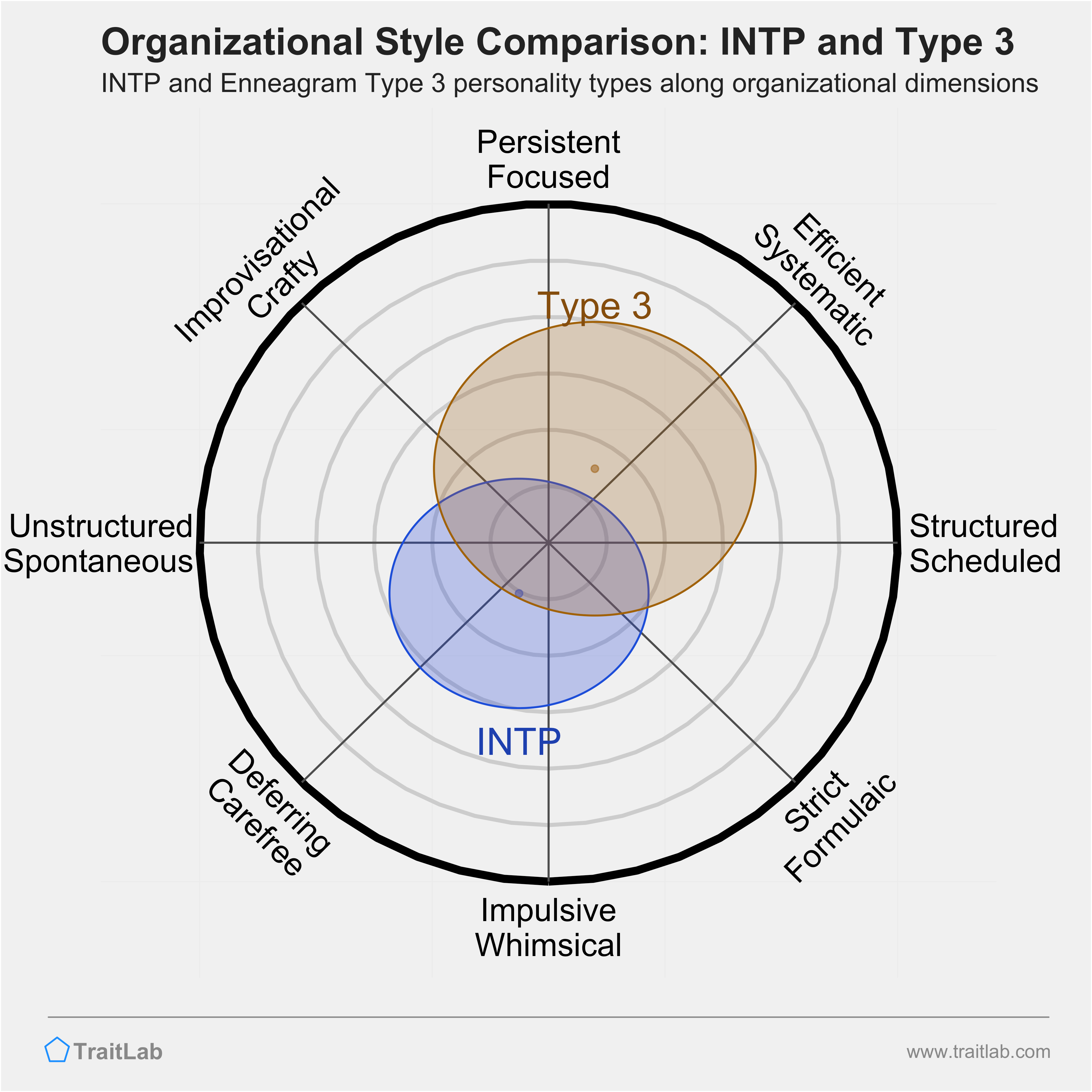 INTP and Type 3 comparison across organizational dimensions