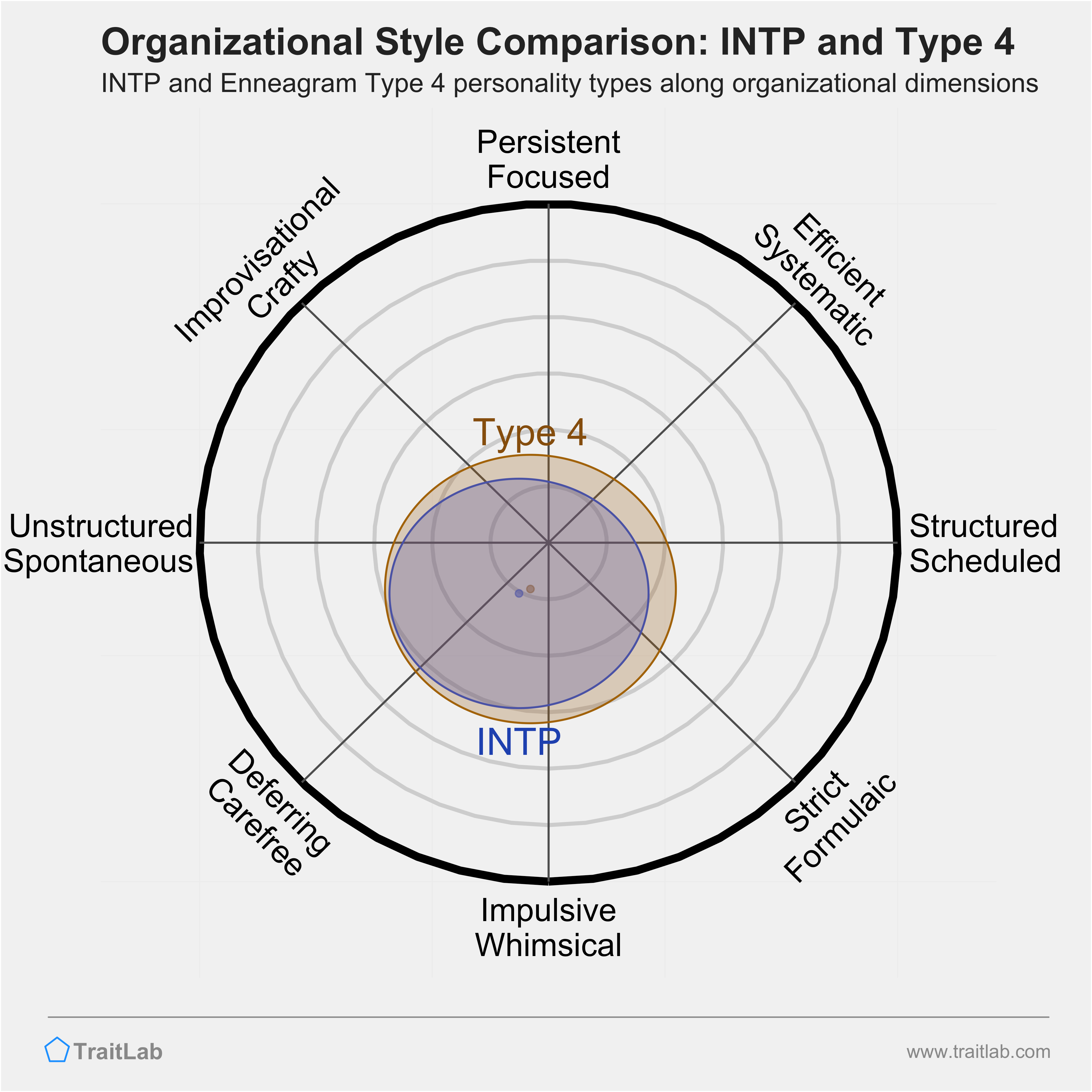 INTP and Type 4 comparison across organizational dimensions
