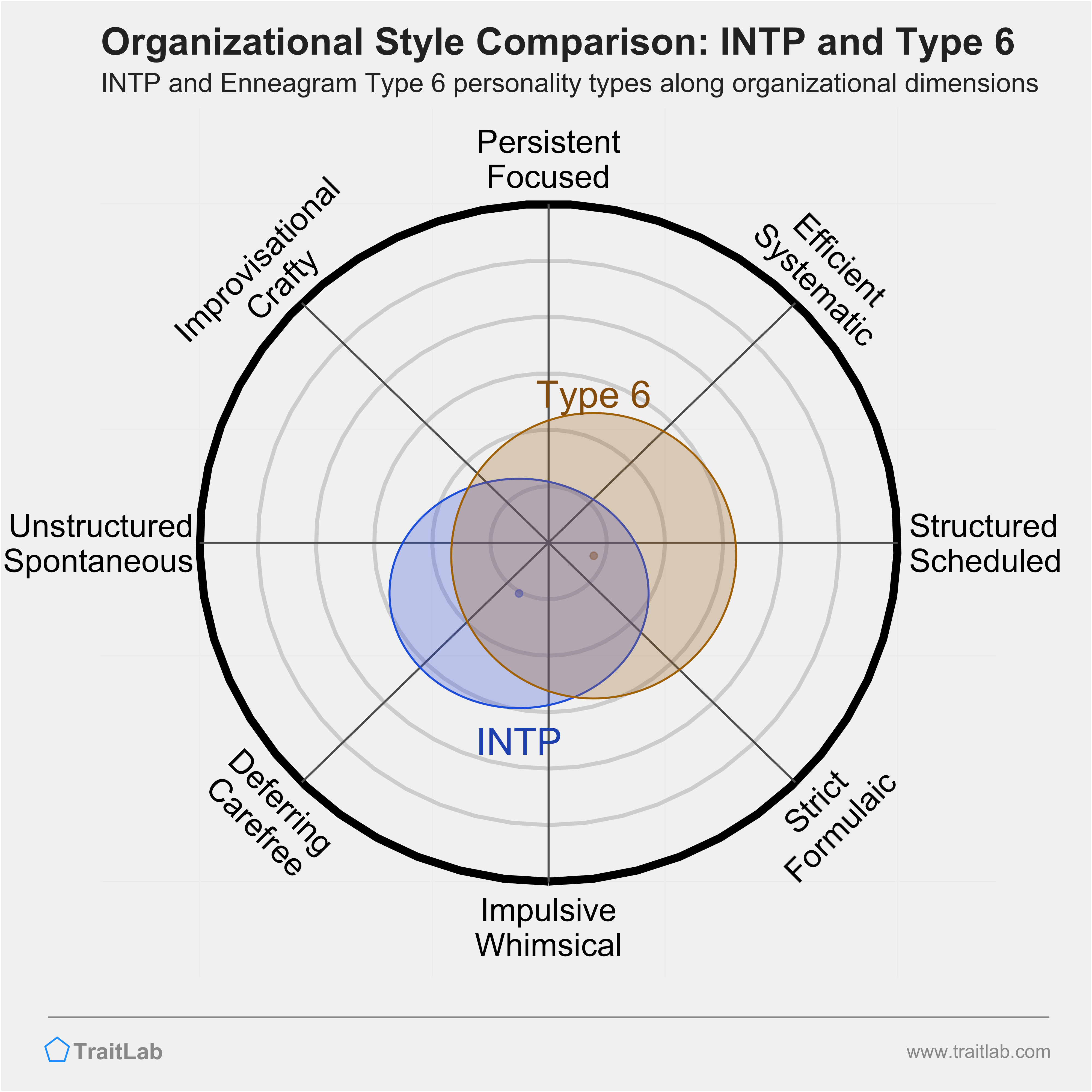 INTP and Type 6 comparison across organizational dimensions