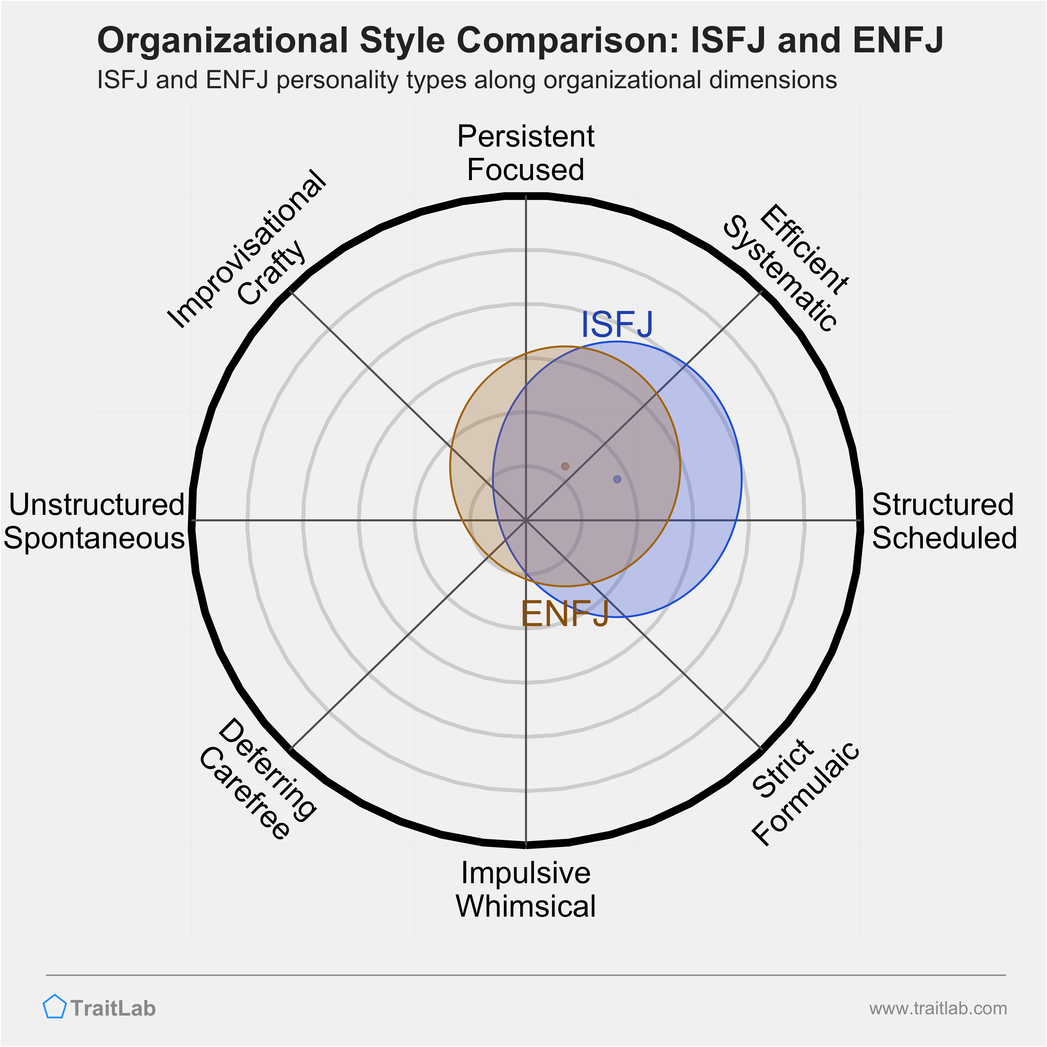 ISFJ and ENFJ comparison across organizational dimensions