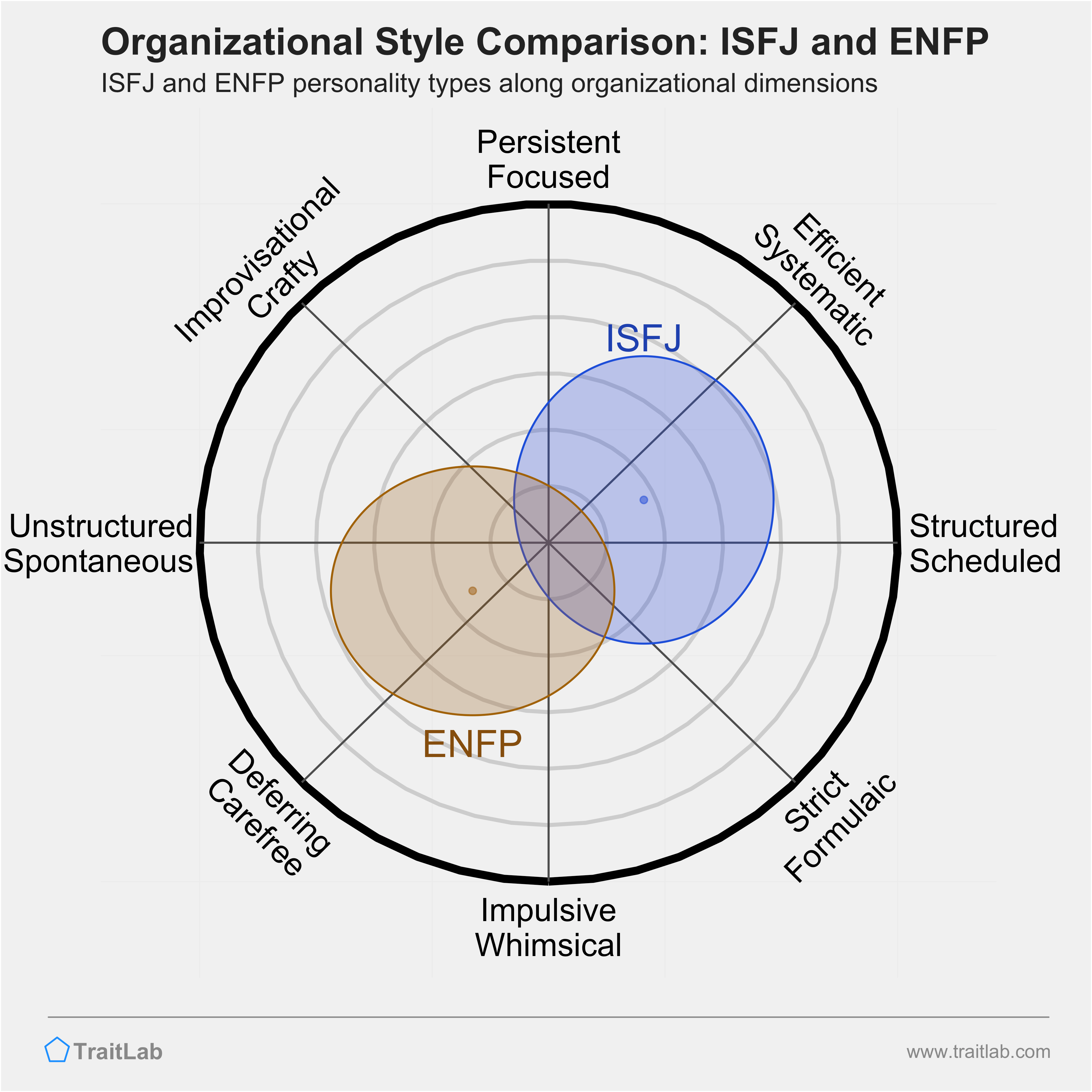 ISFJ and ENFP comparison across organizational dimensions