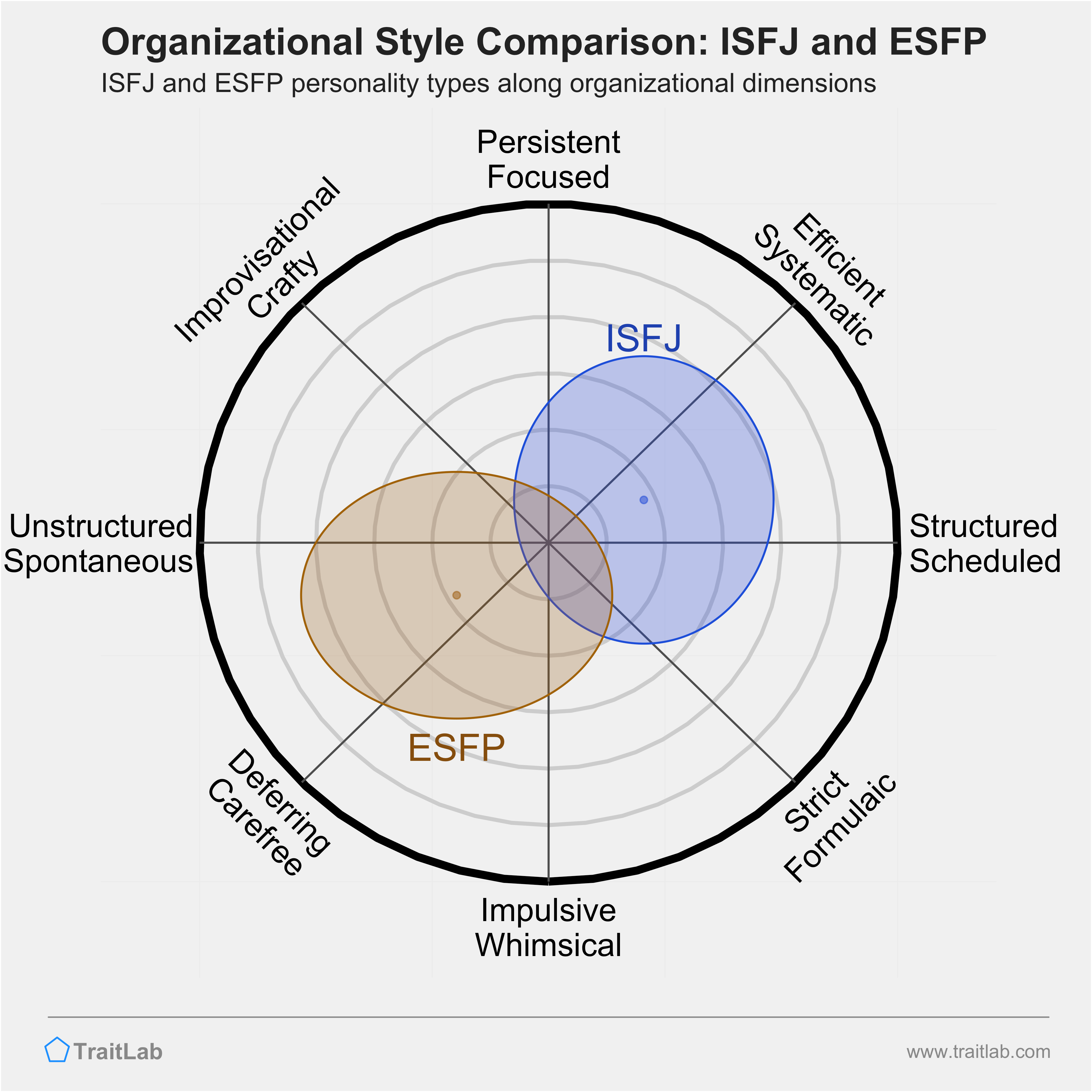 ISFJ and ESFP comparison across organizational dimensions