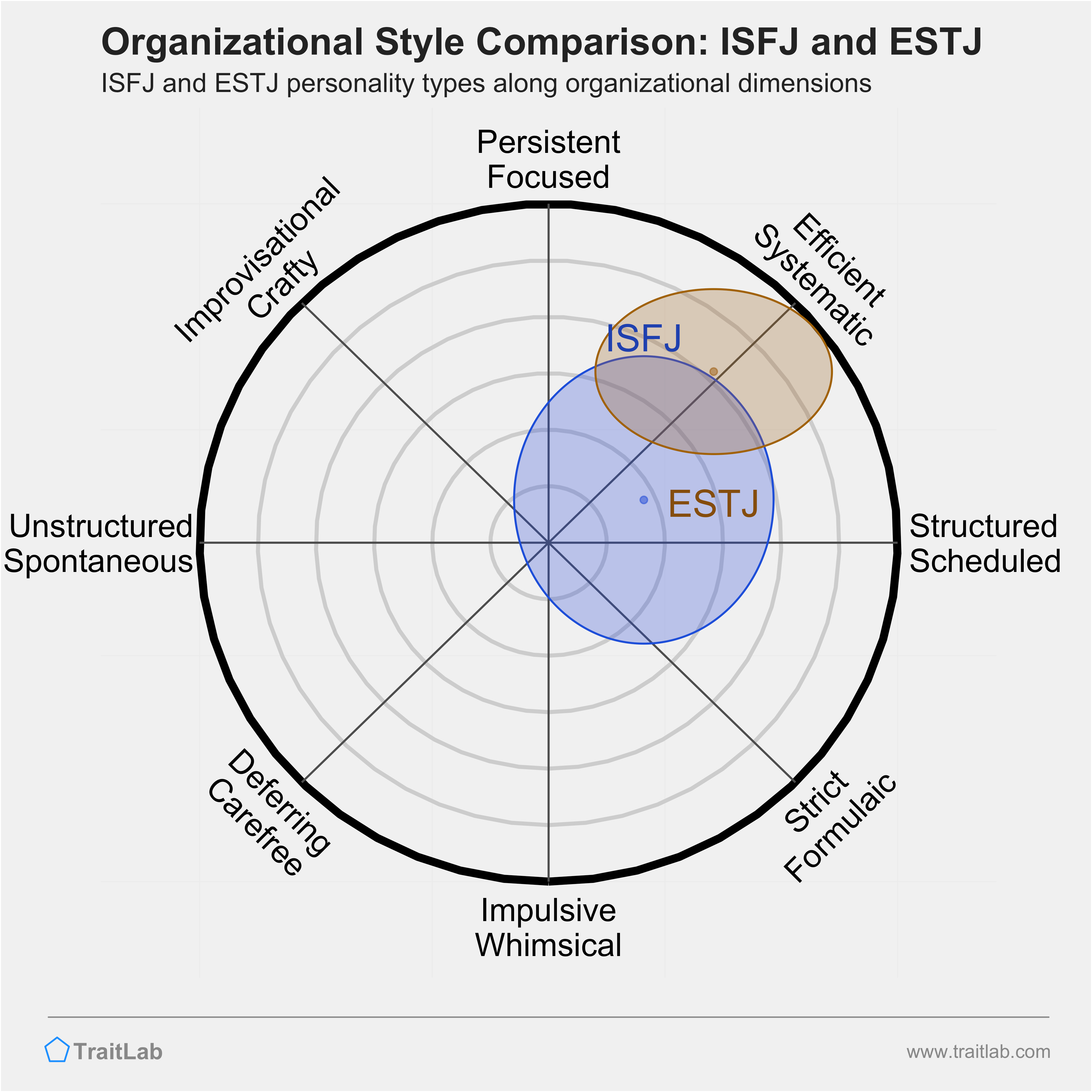 ISFJ and ESTJ comparison across organizational dimensions
