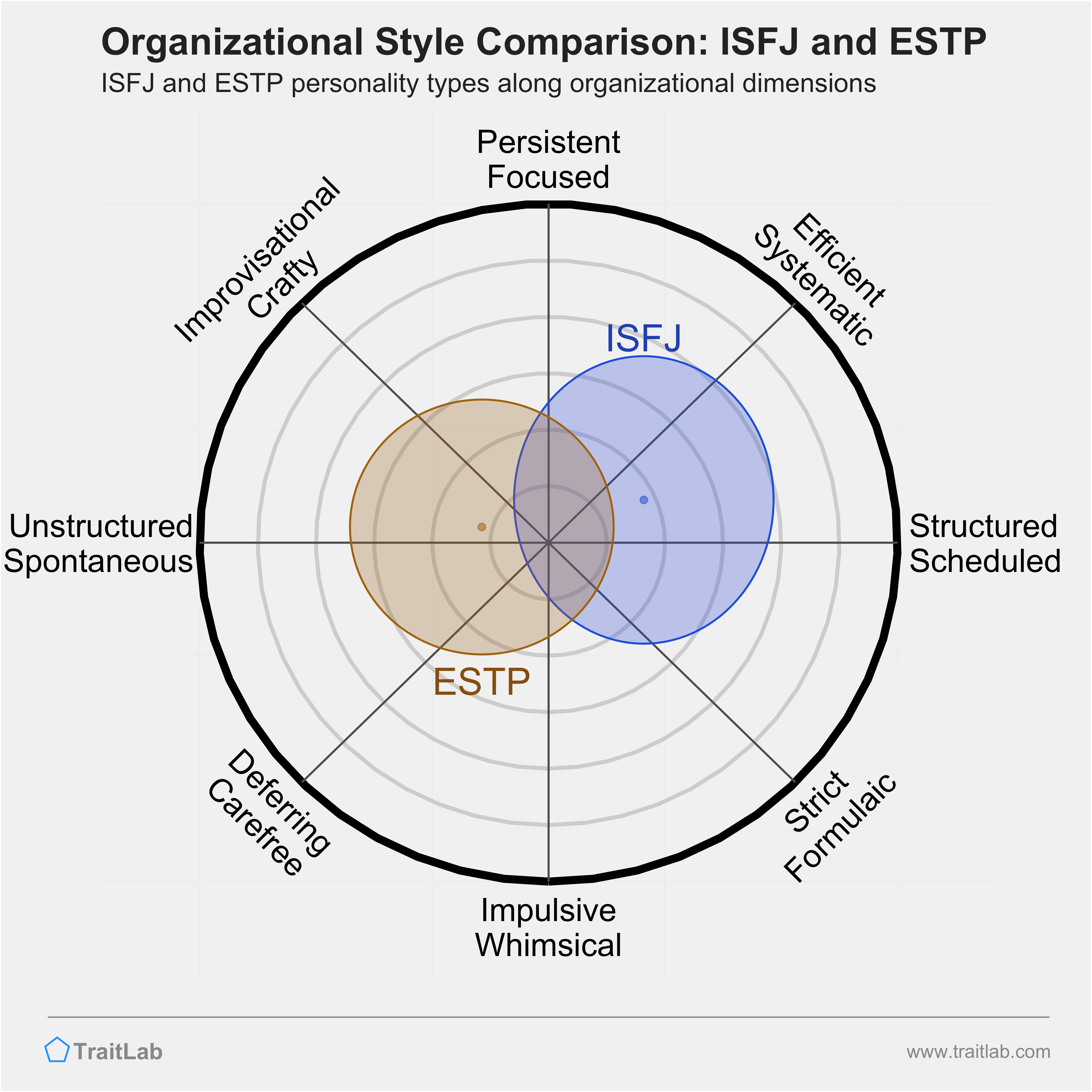 ISFJ and ESTP comparison across organizational dimensions