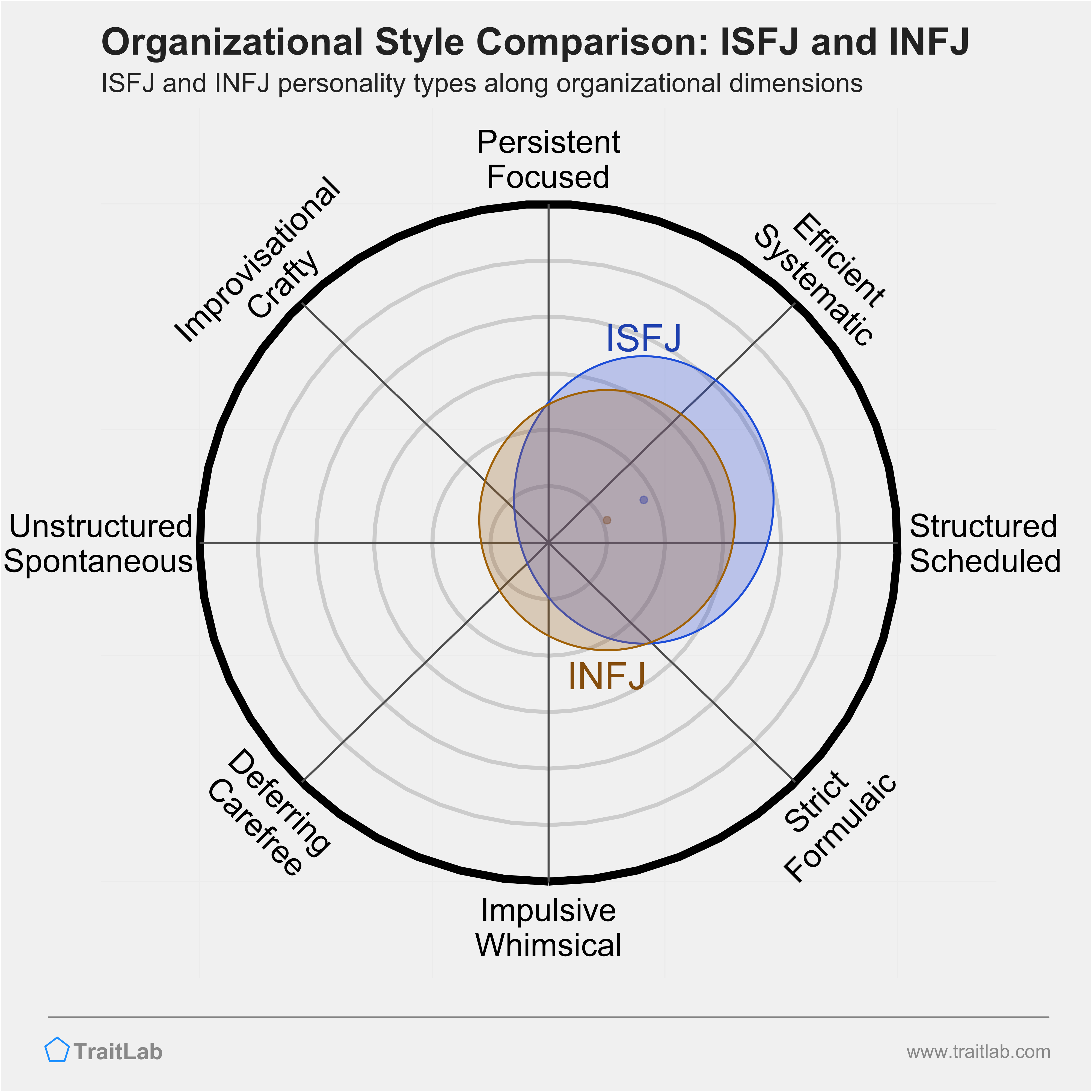 ISFJ and INFJ comparison across organizational dimensions