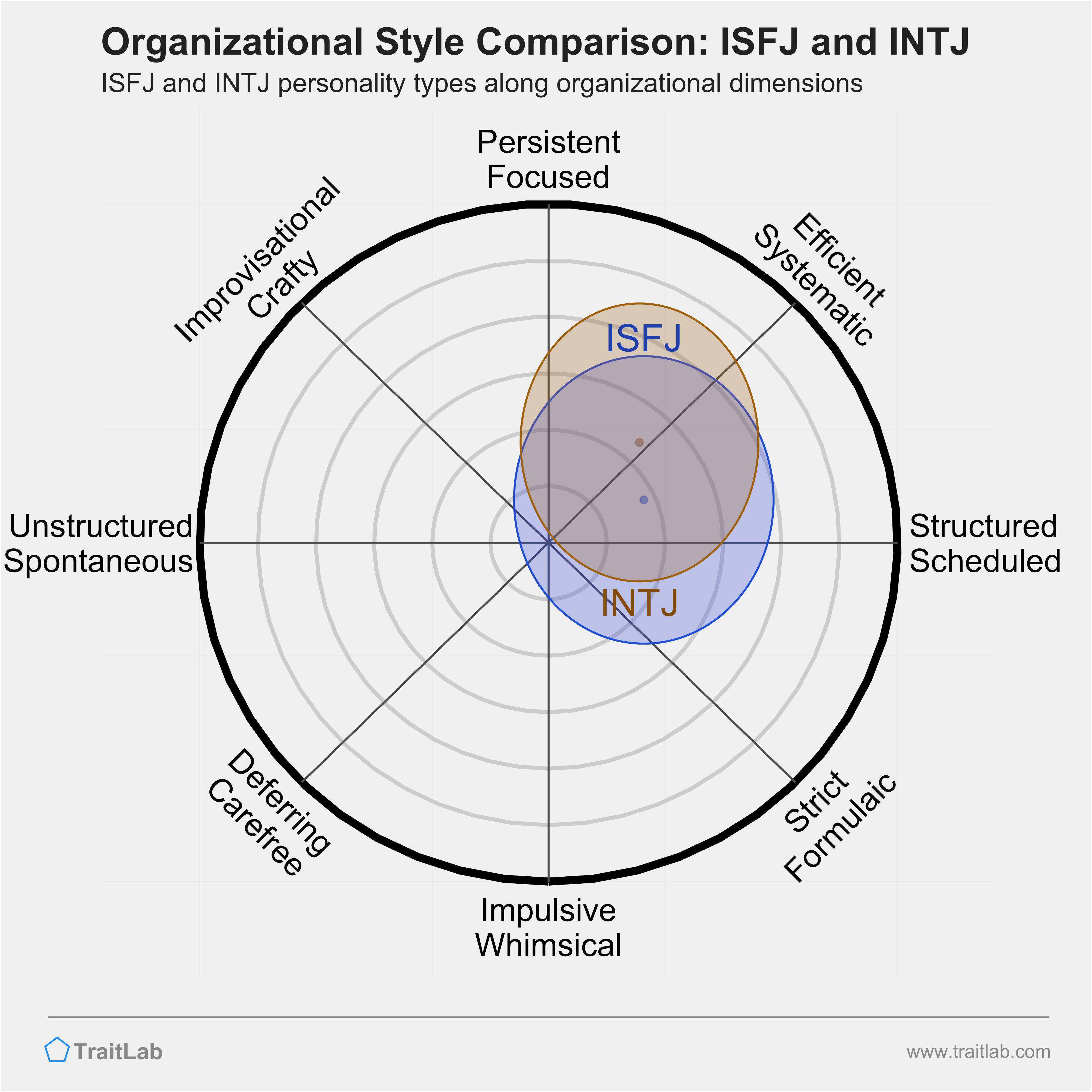 ISFJ and INTJ comparison across organizational dimensions