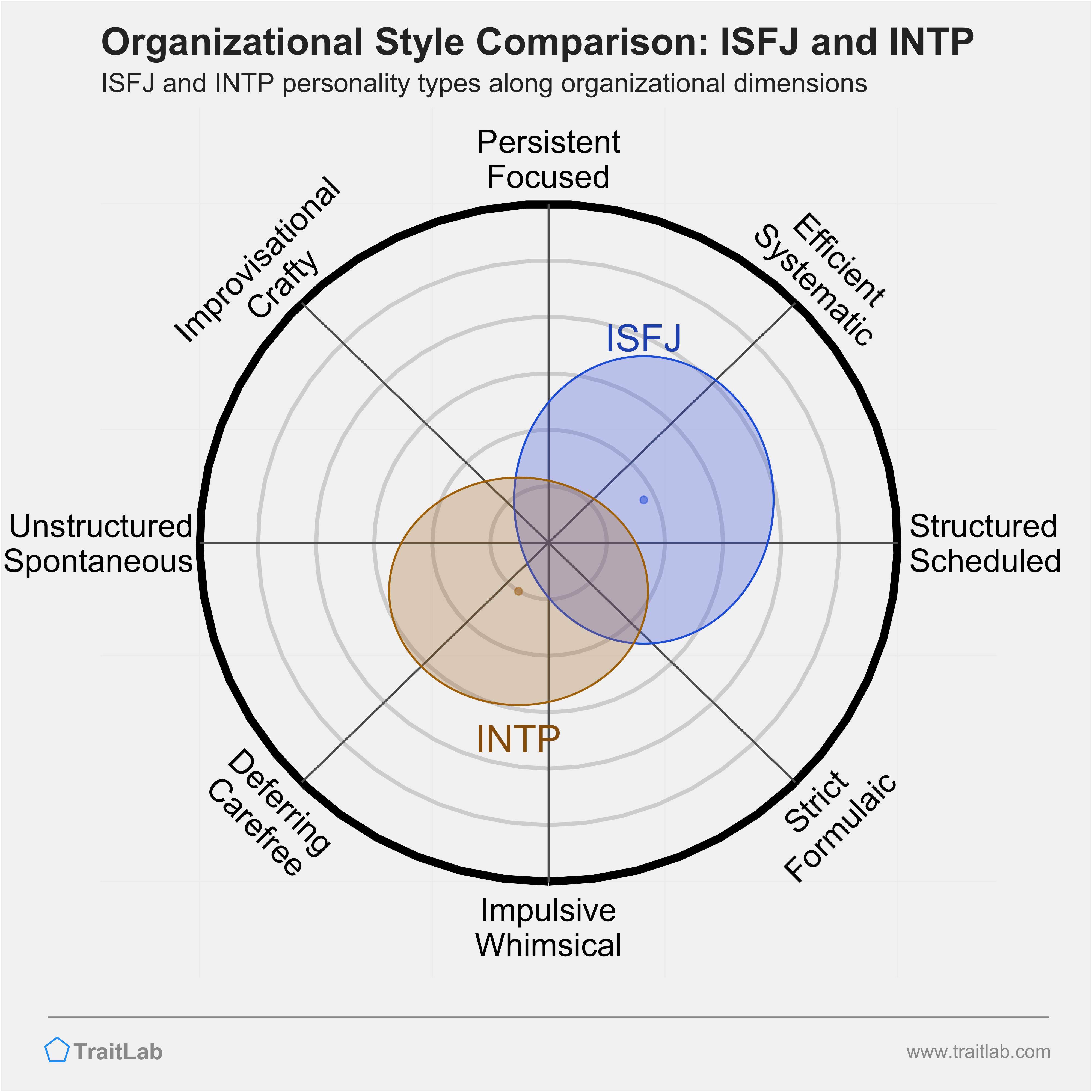 ISFJ and INTP comparison across organizational dimensions