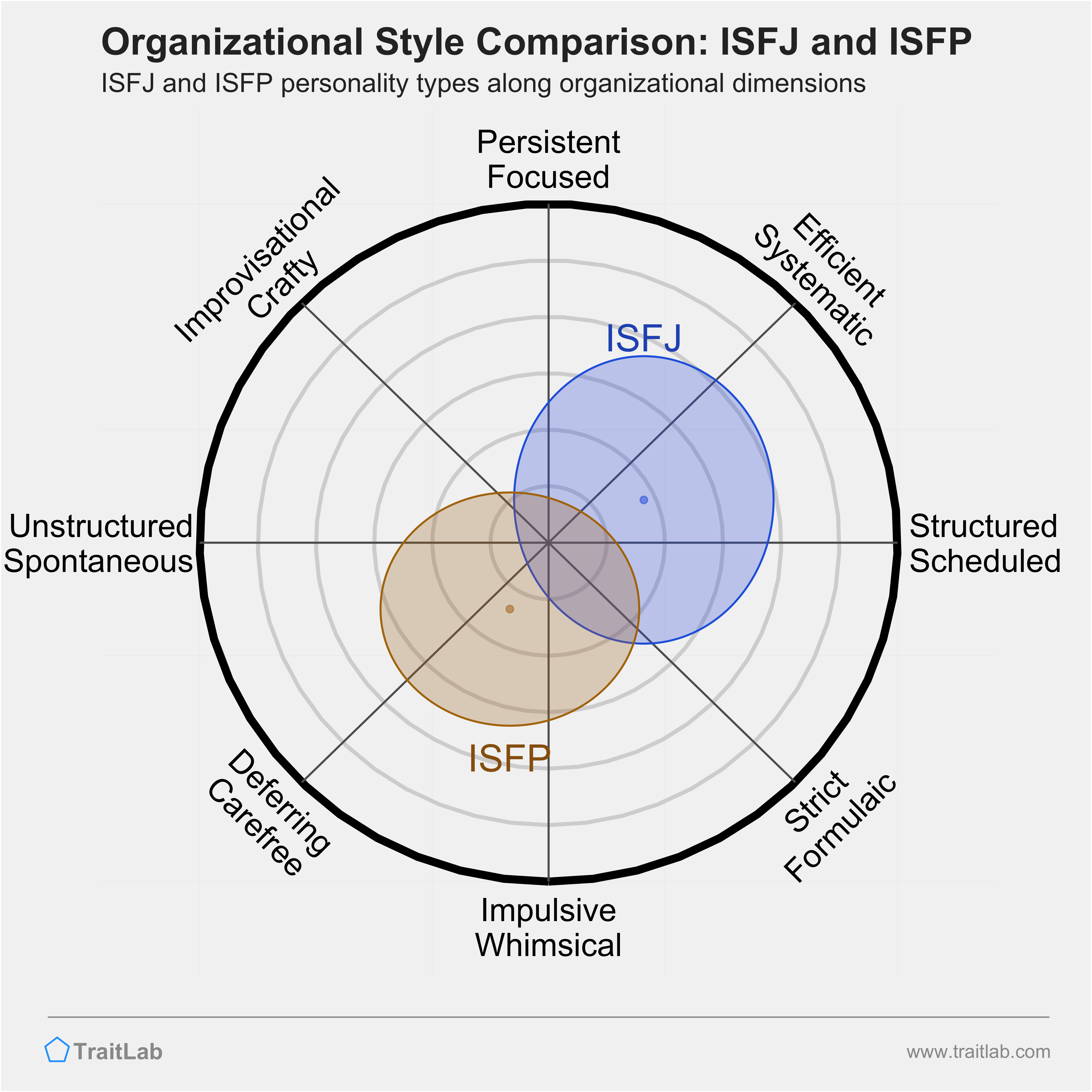 ISFJ and ISFP comparison across organizational dimensions