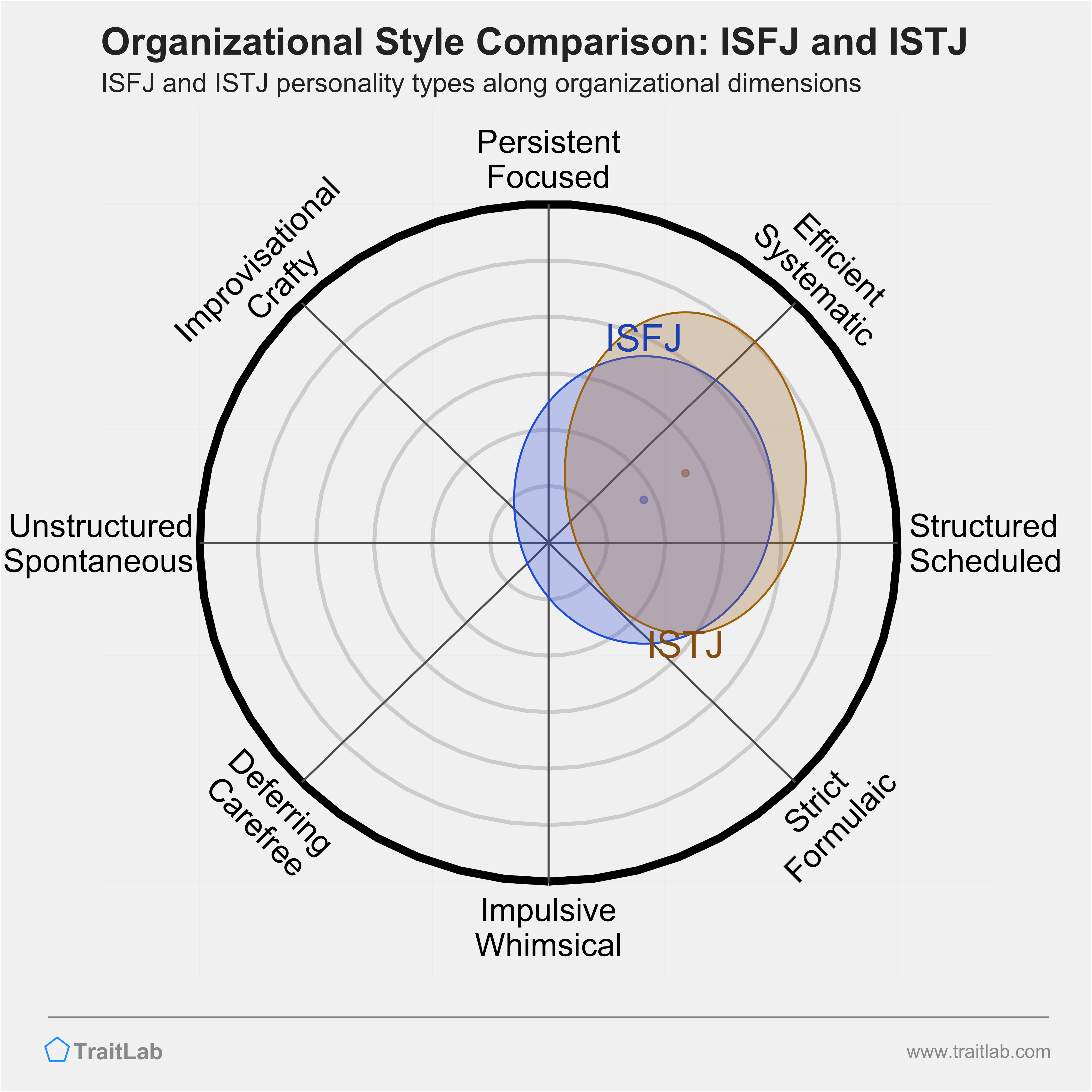 ISFJ and ISTJ comparison across organizational dimensions