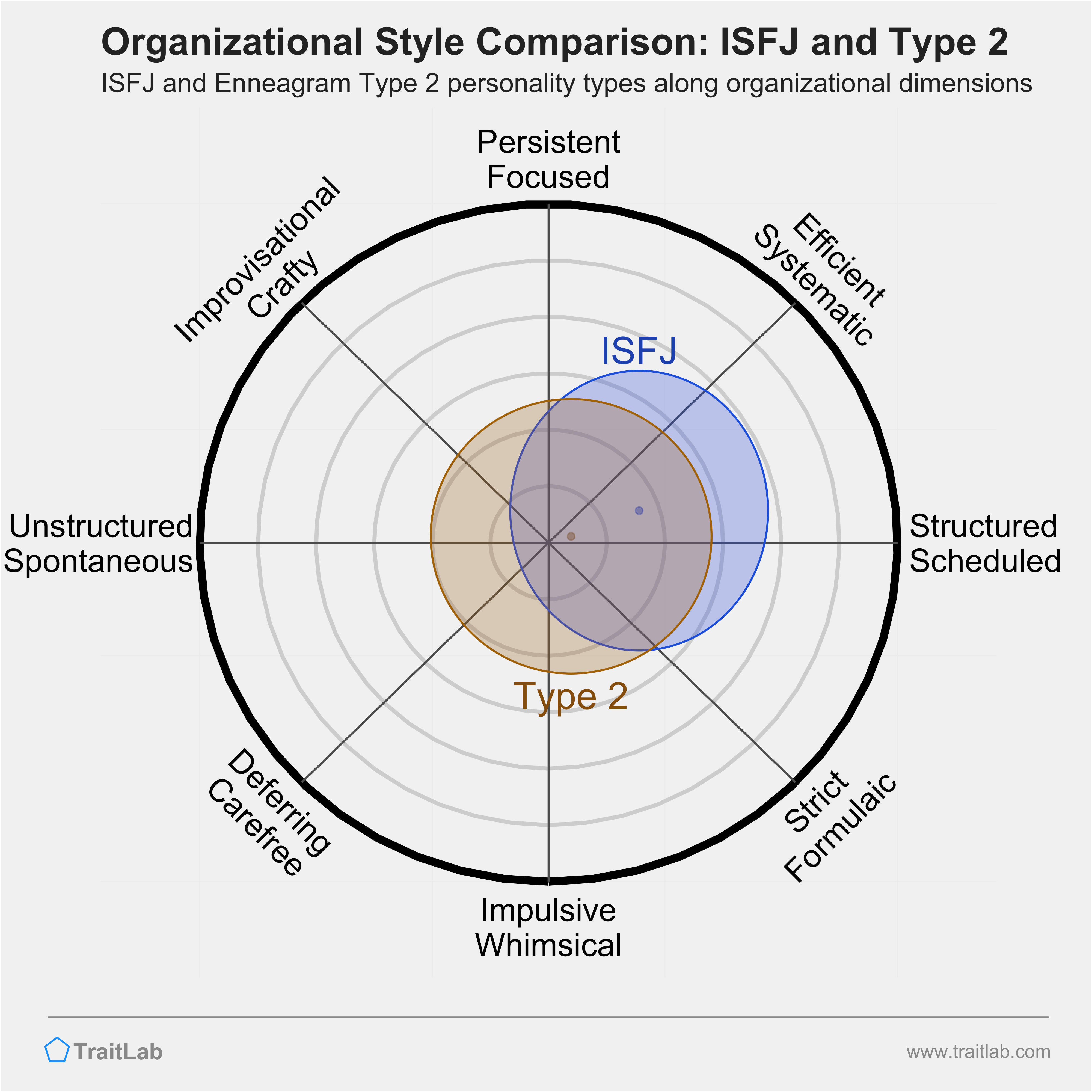 ISFJ and Type 2 comparison across organizational dimensions