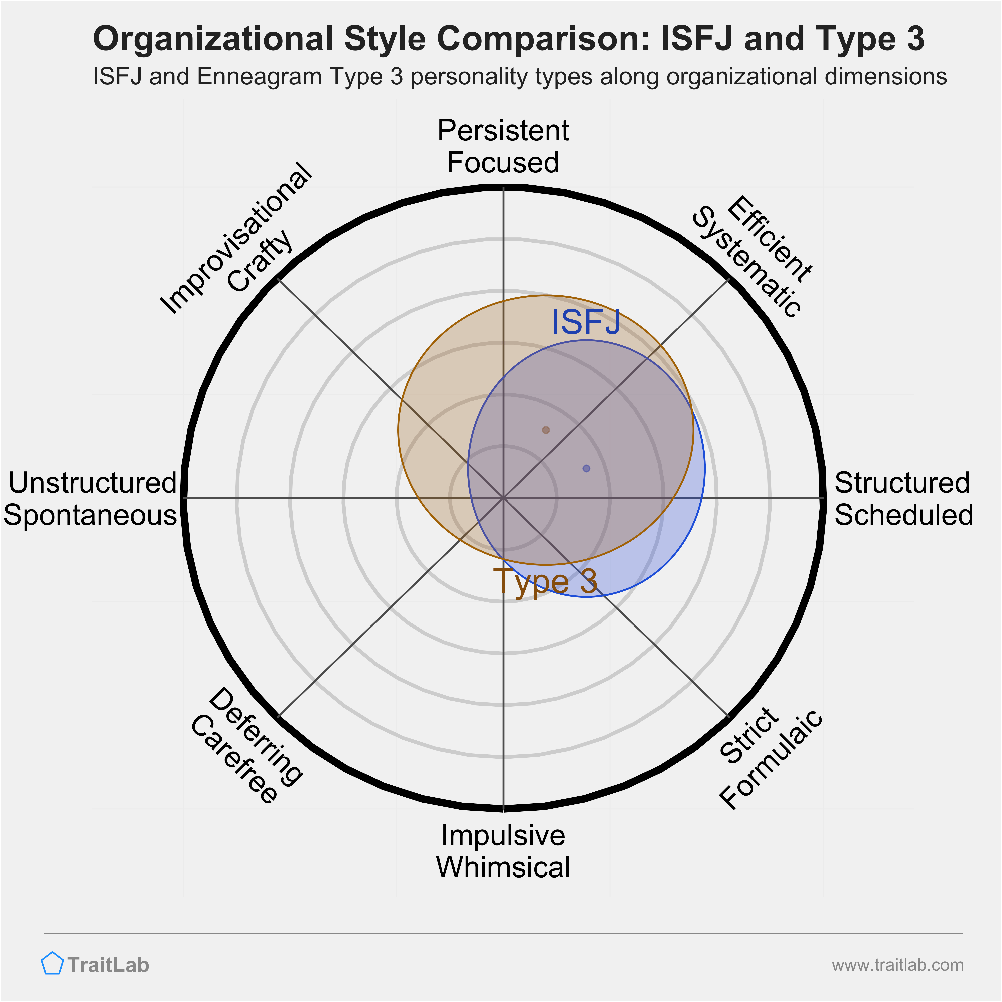 ISFJ and Type 3 comparison across organizational dimensions