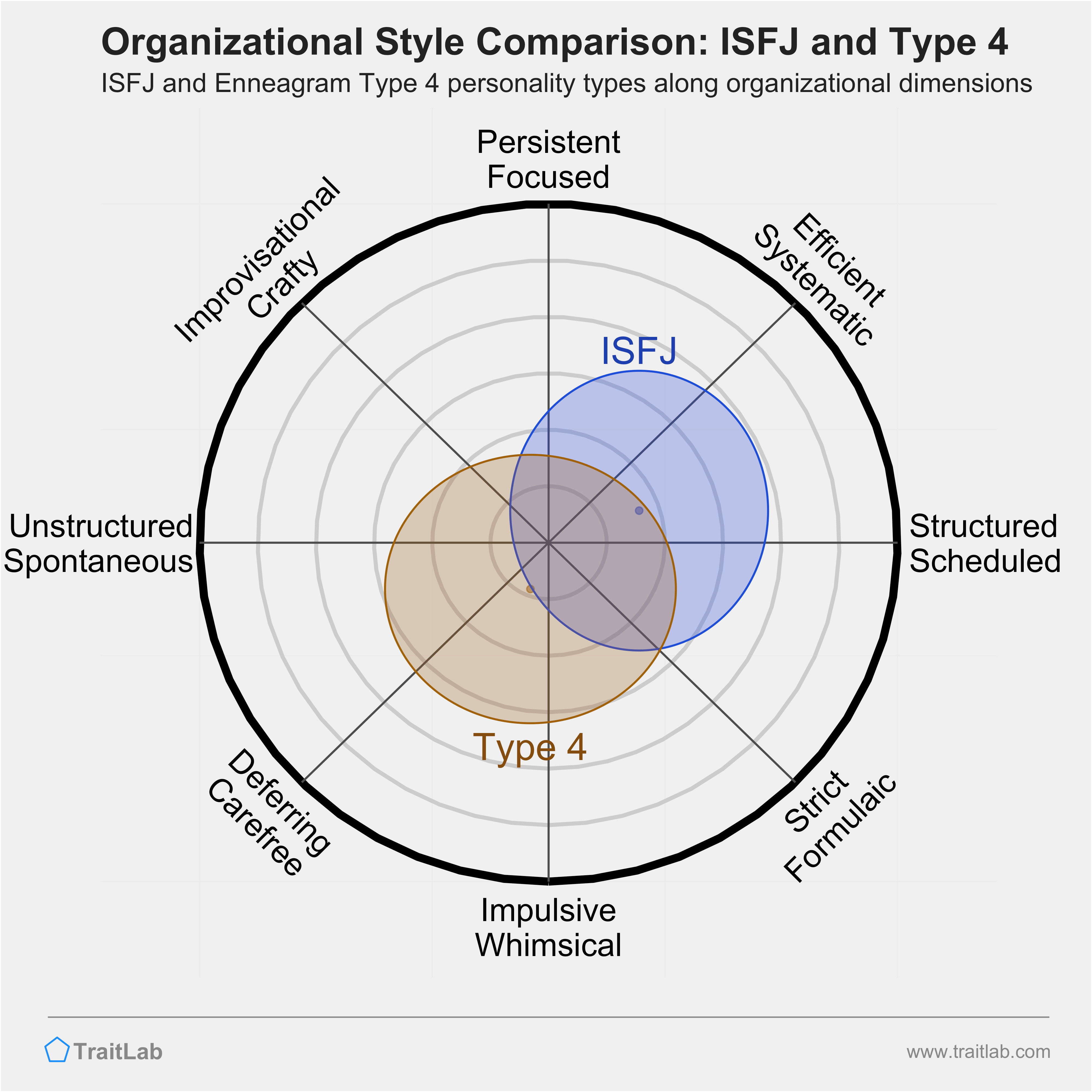 ISFJ and Type 4 comparison across organizational dimensions