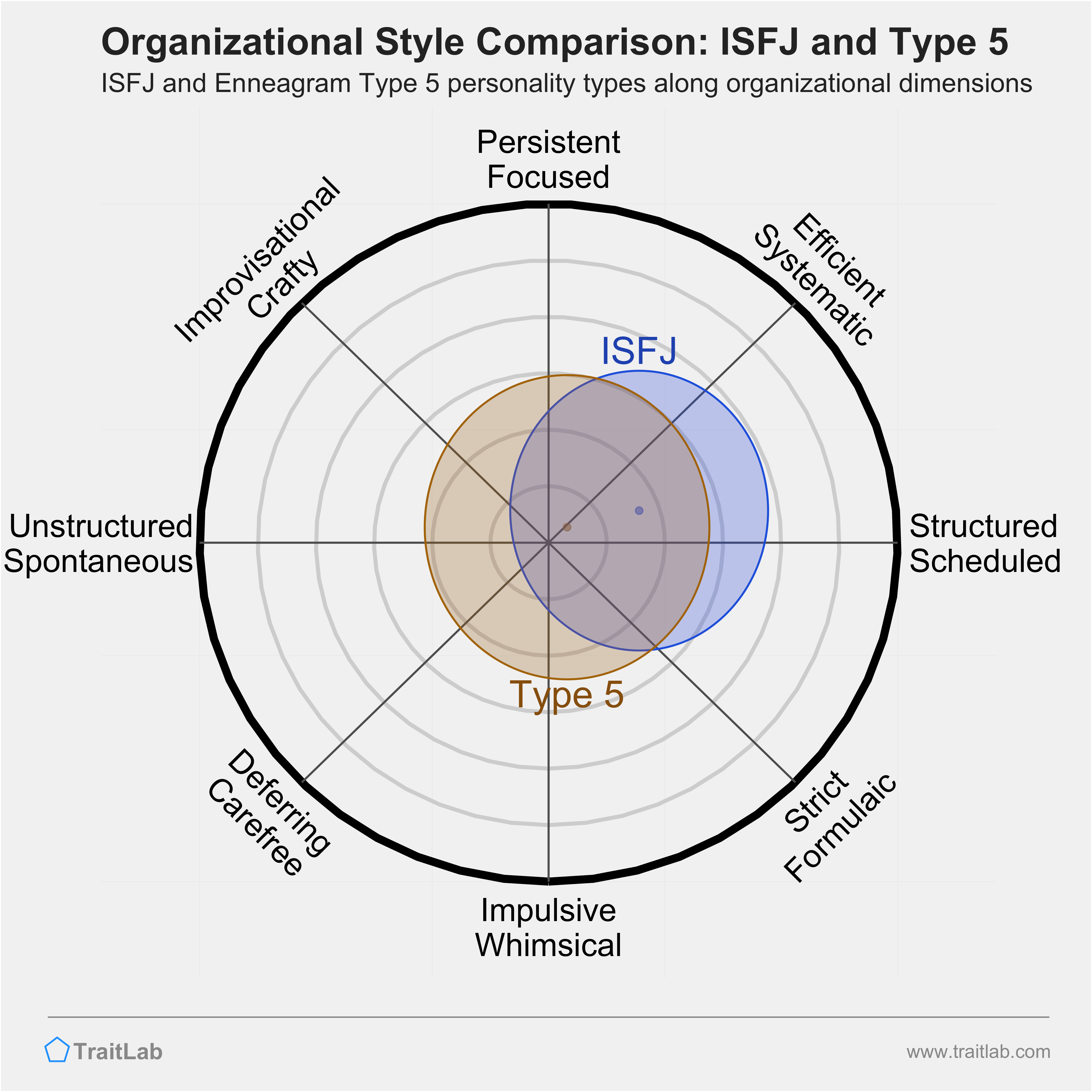 ISFJ and Type 5 comparison across organizational dimensions