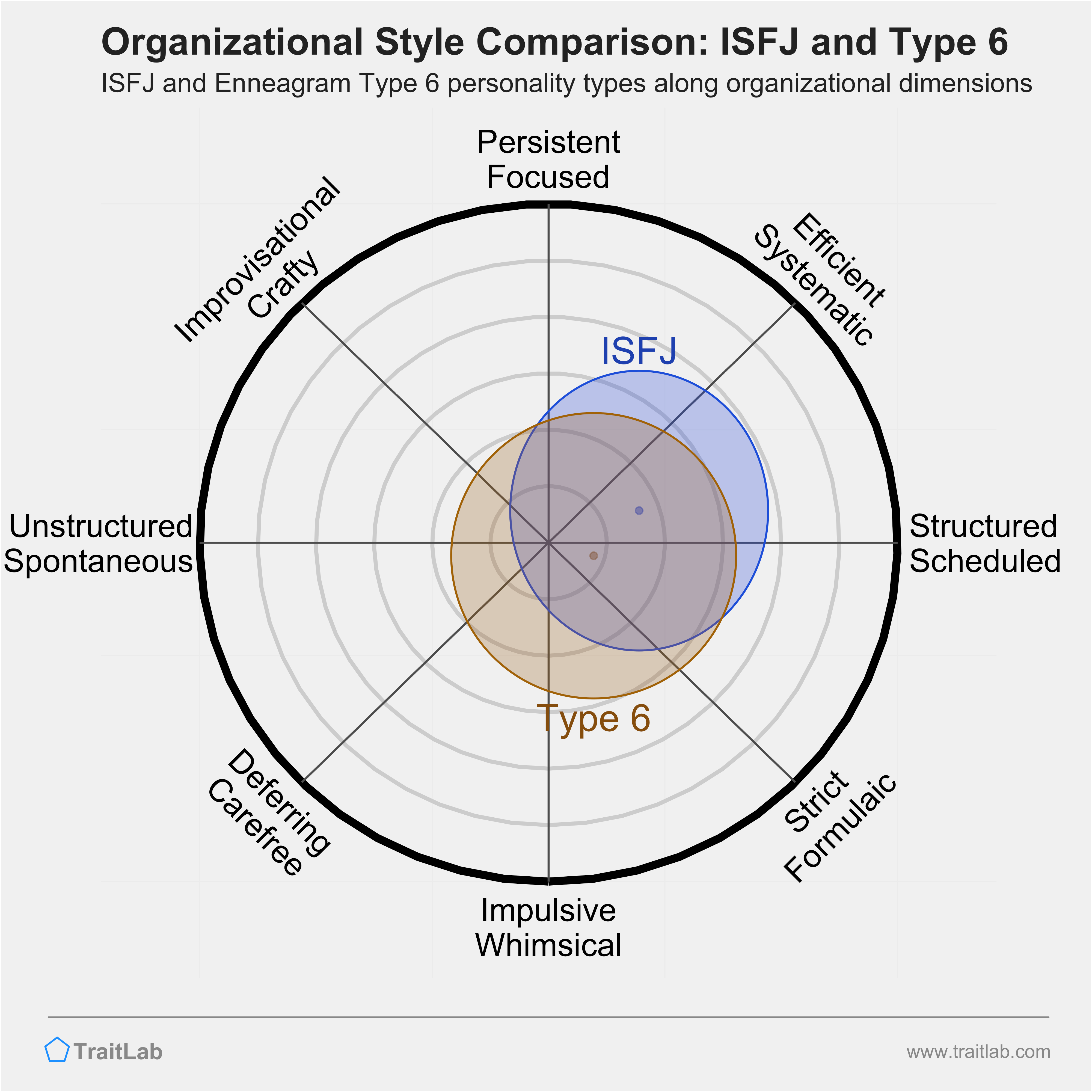 ISFJ and Type 6 comparison across organizational dimensions