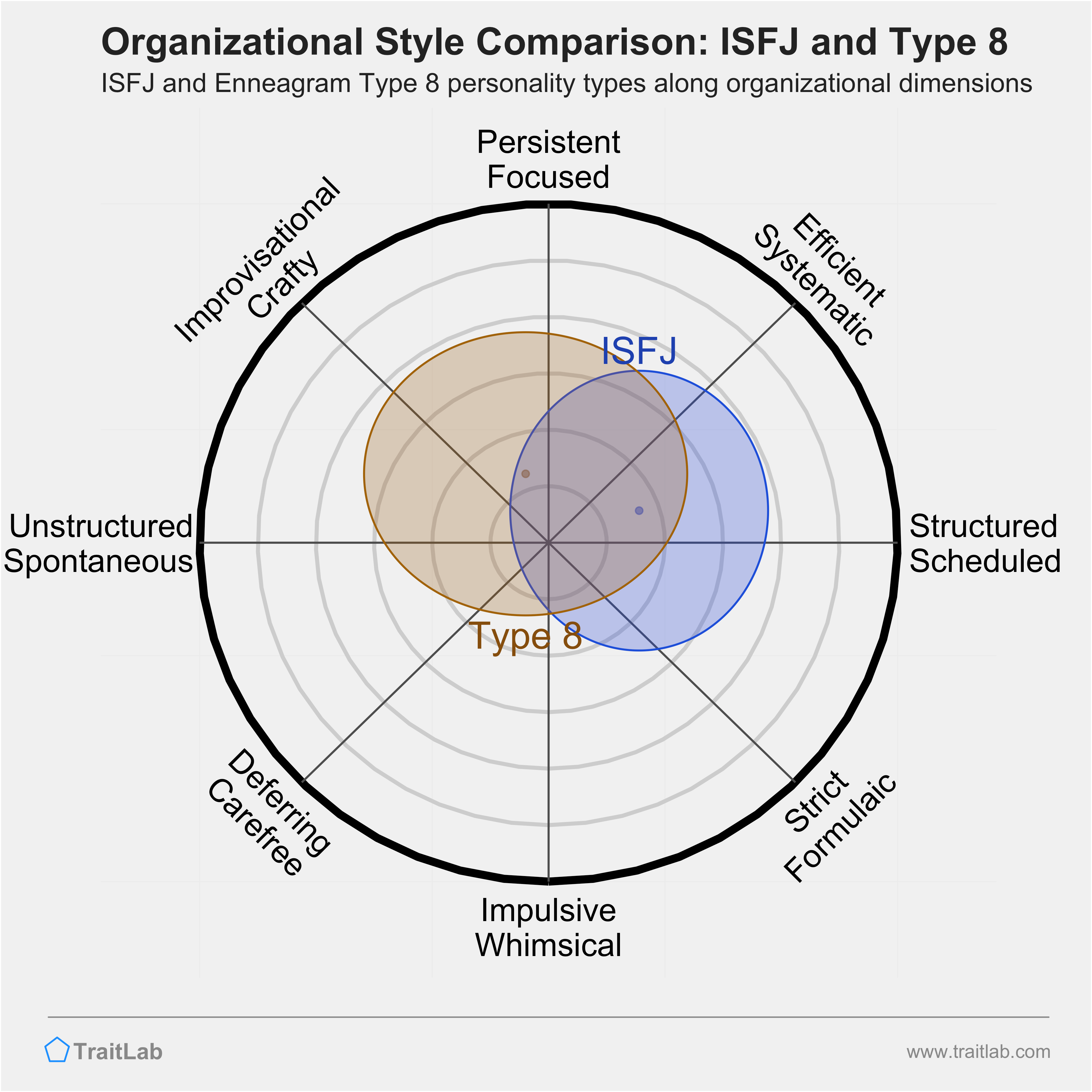ISFJ and Type 8 comparison across organizational dimensions