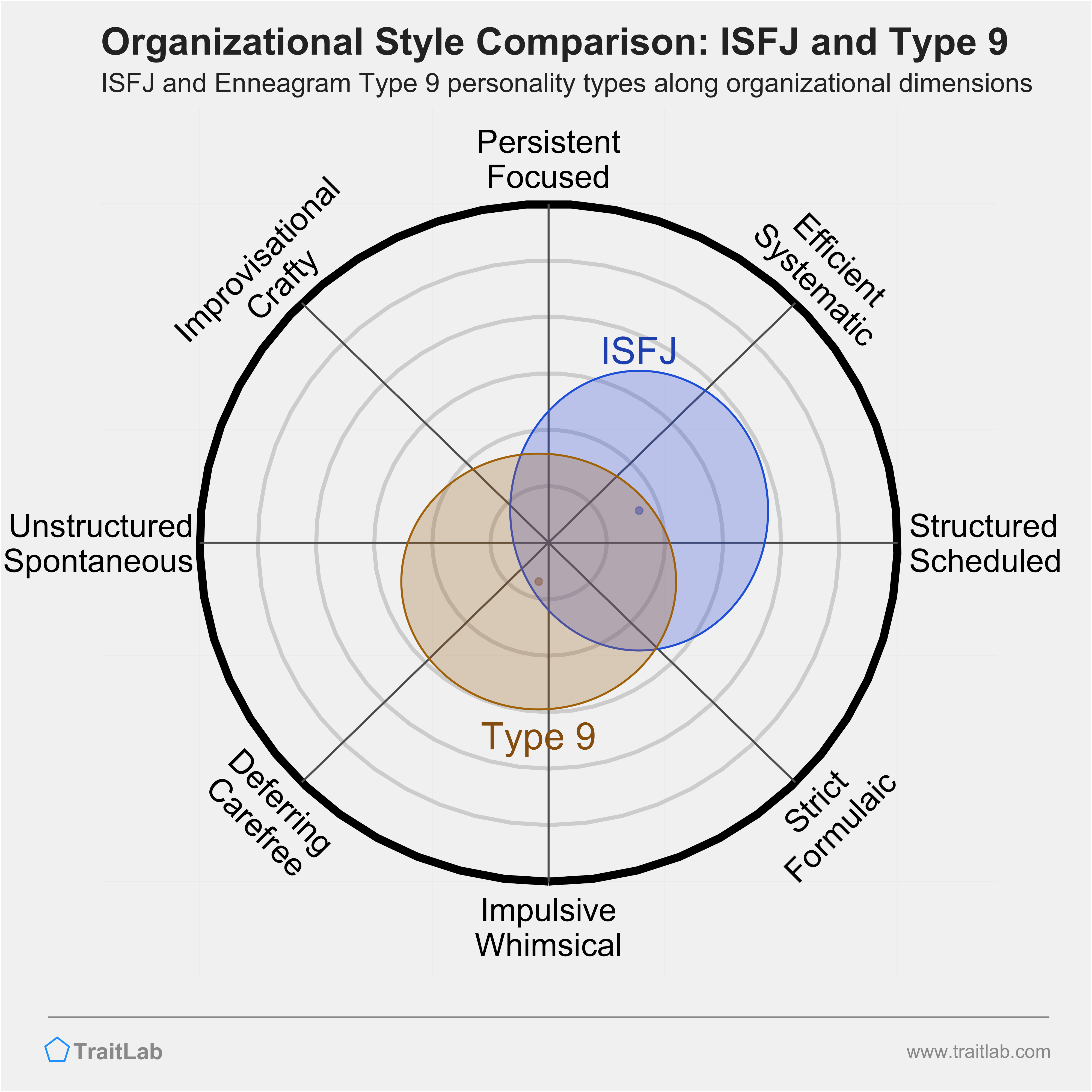 ISFJ and Type 9 comparison across organizational dimensions