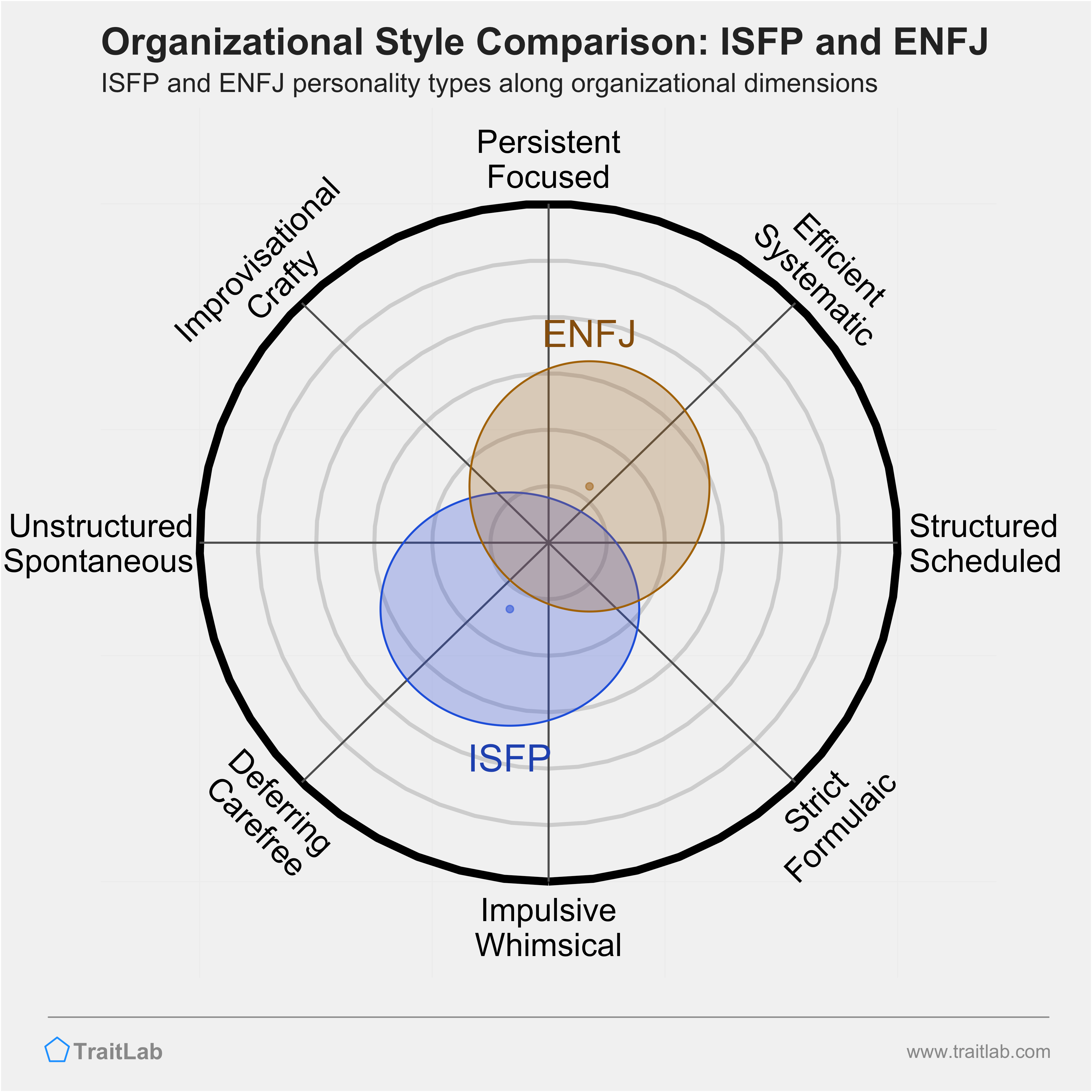 ISFP and ENFJ comparison across organizational dimensions