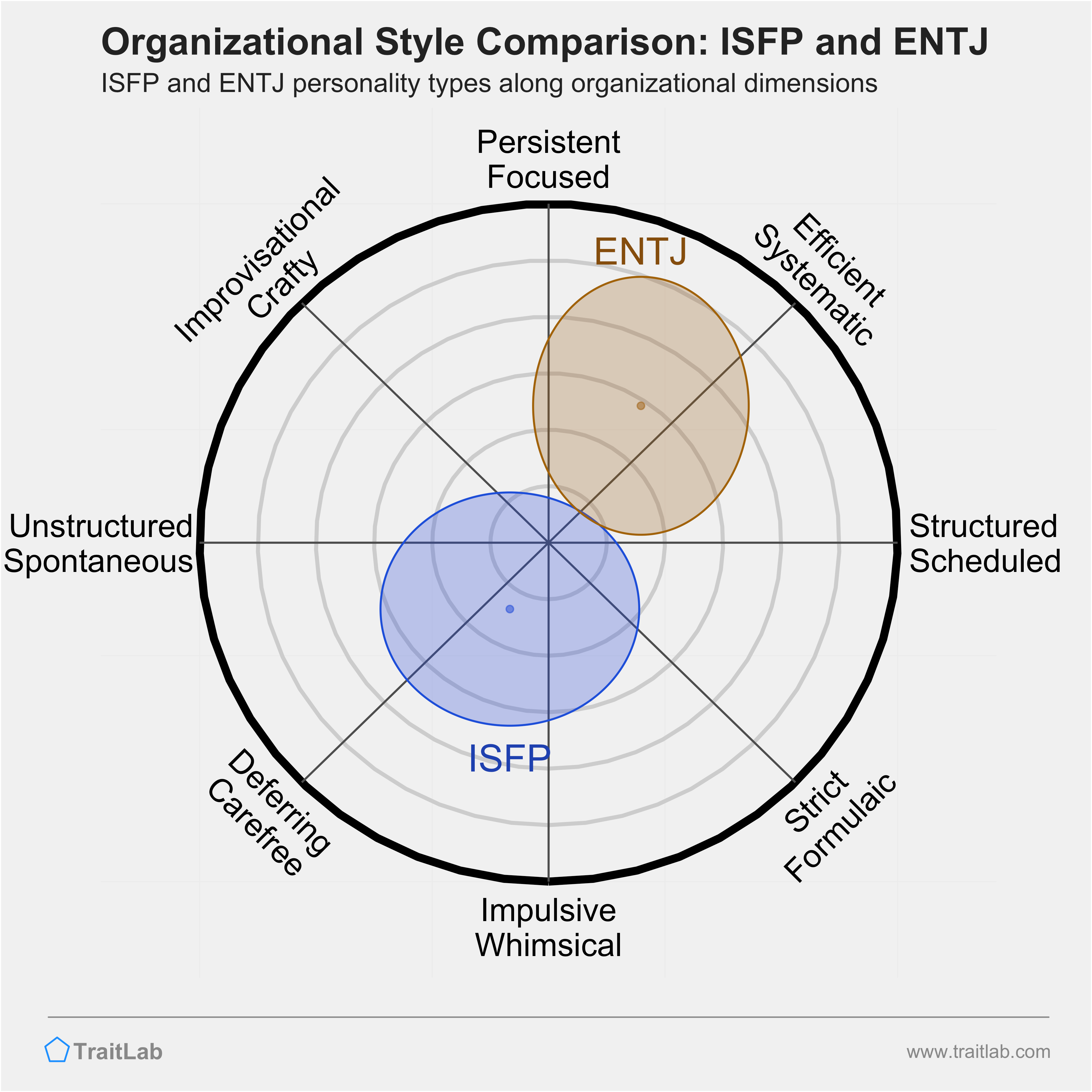 ISFP and ENTJ comparison across organizational dimensions