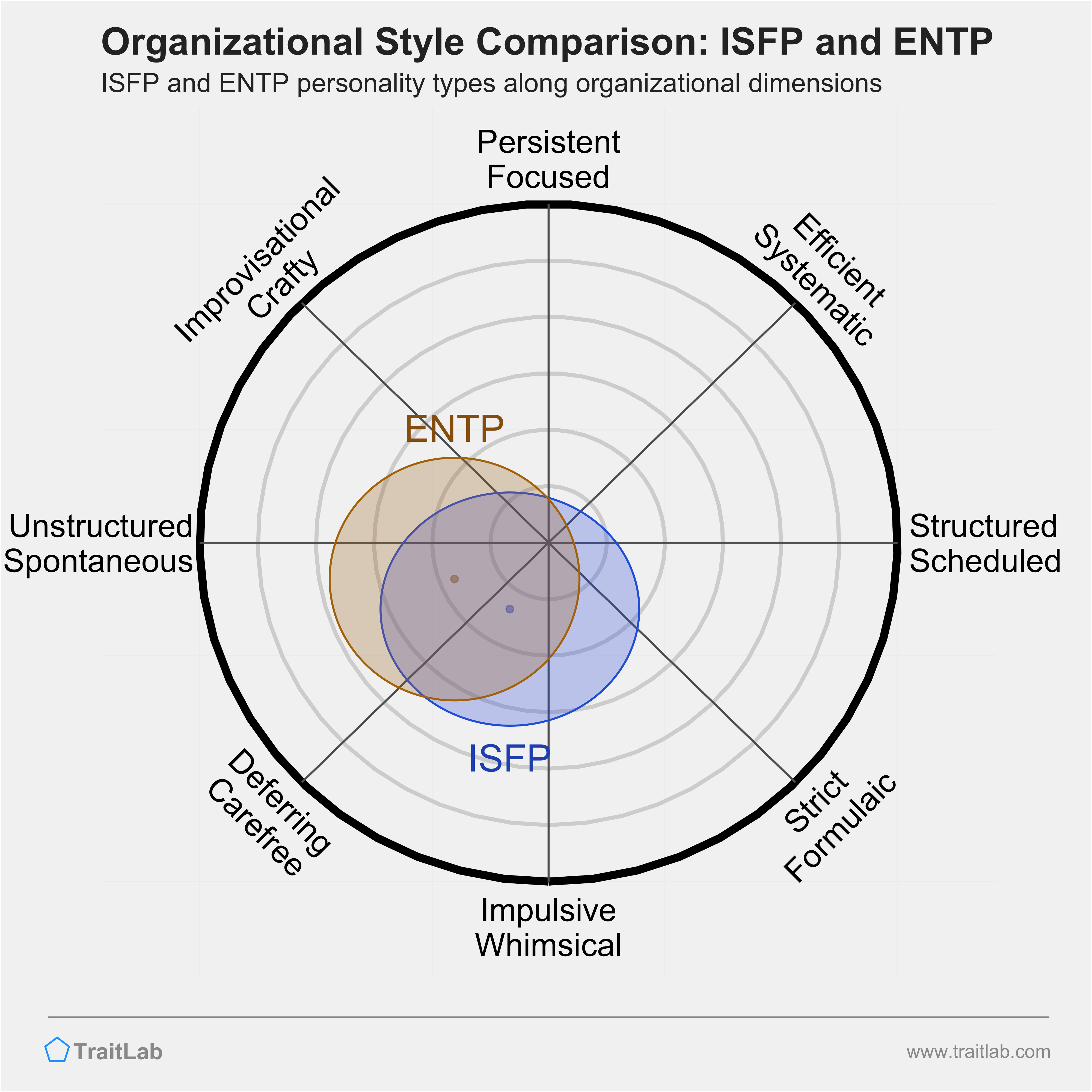 ISFP and ENTP comparison across organizational dimensions