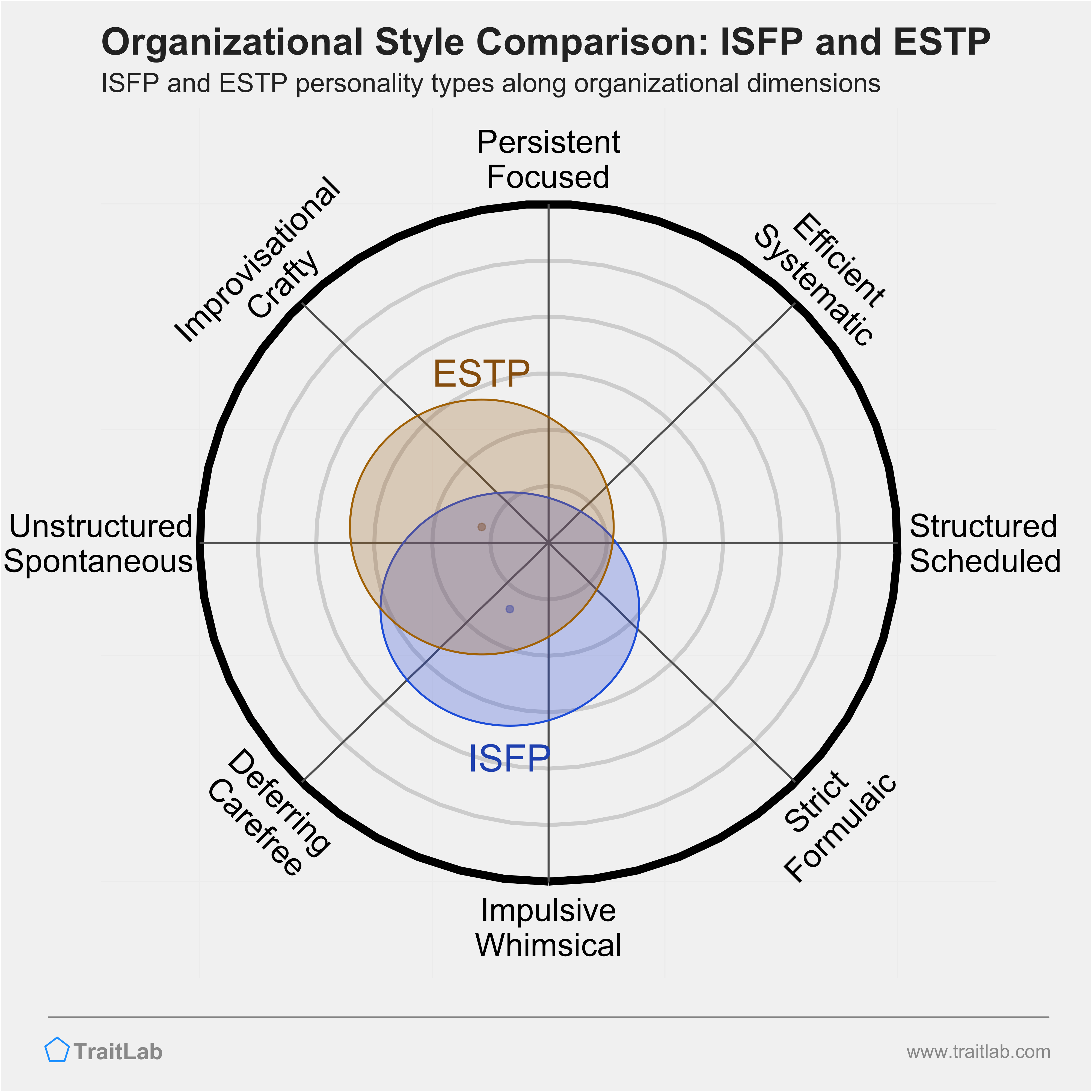 ISFP and ESTP comparison across organizational dimensions
