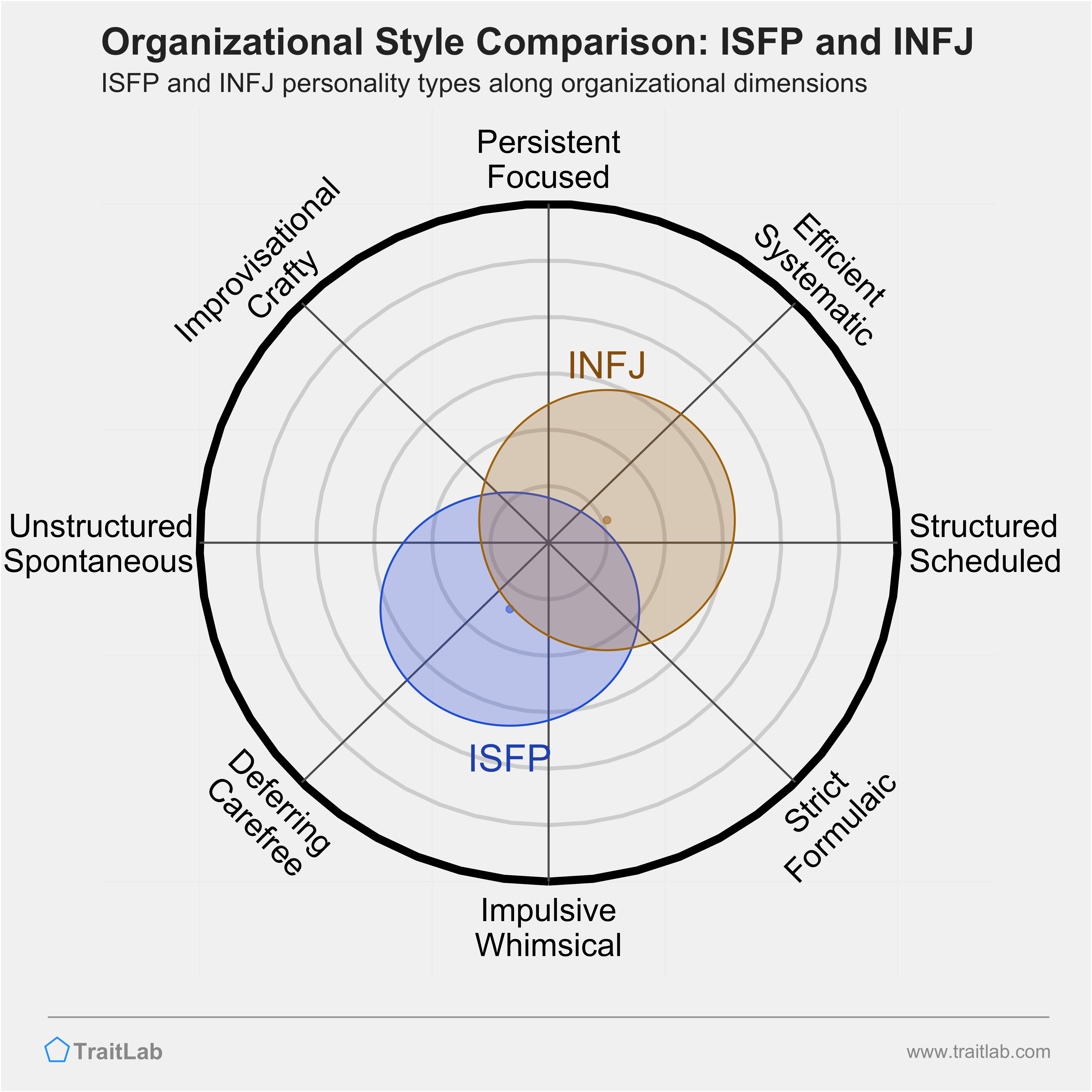 ISFP and INFJ comparison across organizational dimensions