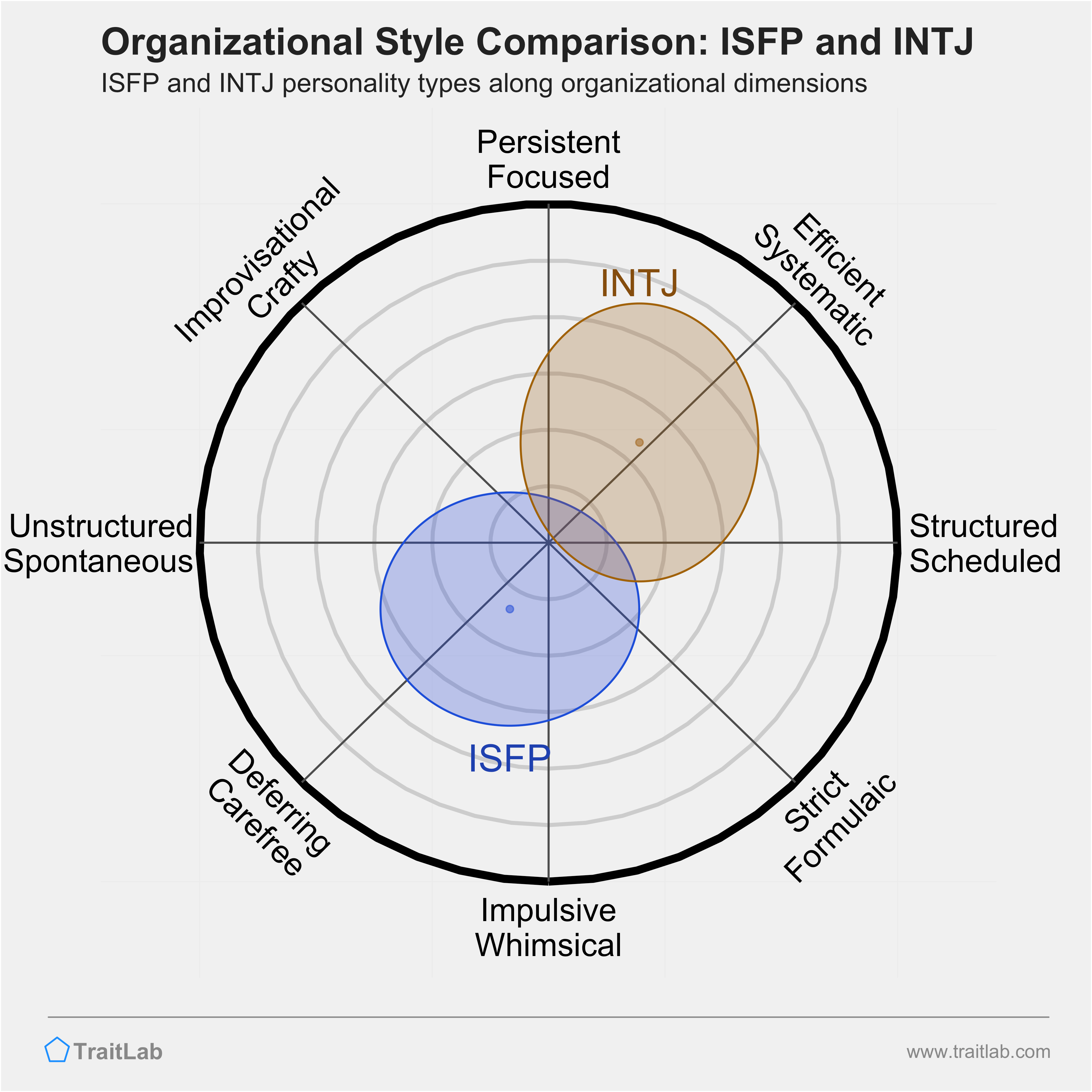 ISFP and INTJ comparison across organizational dimensions