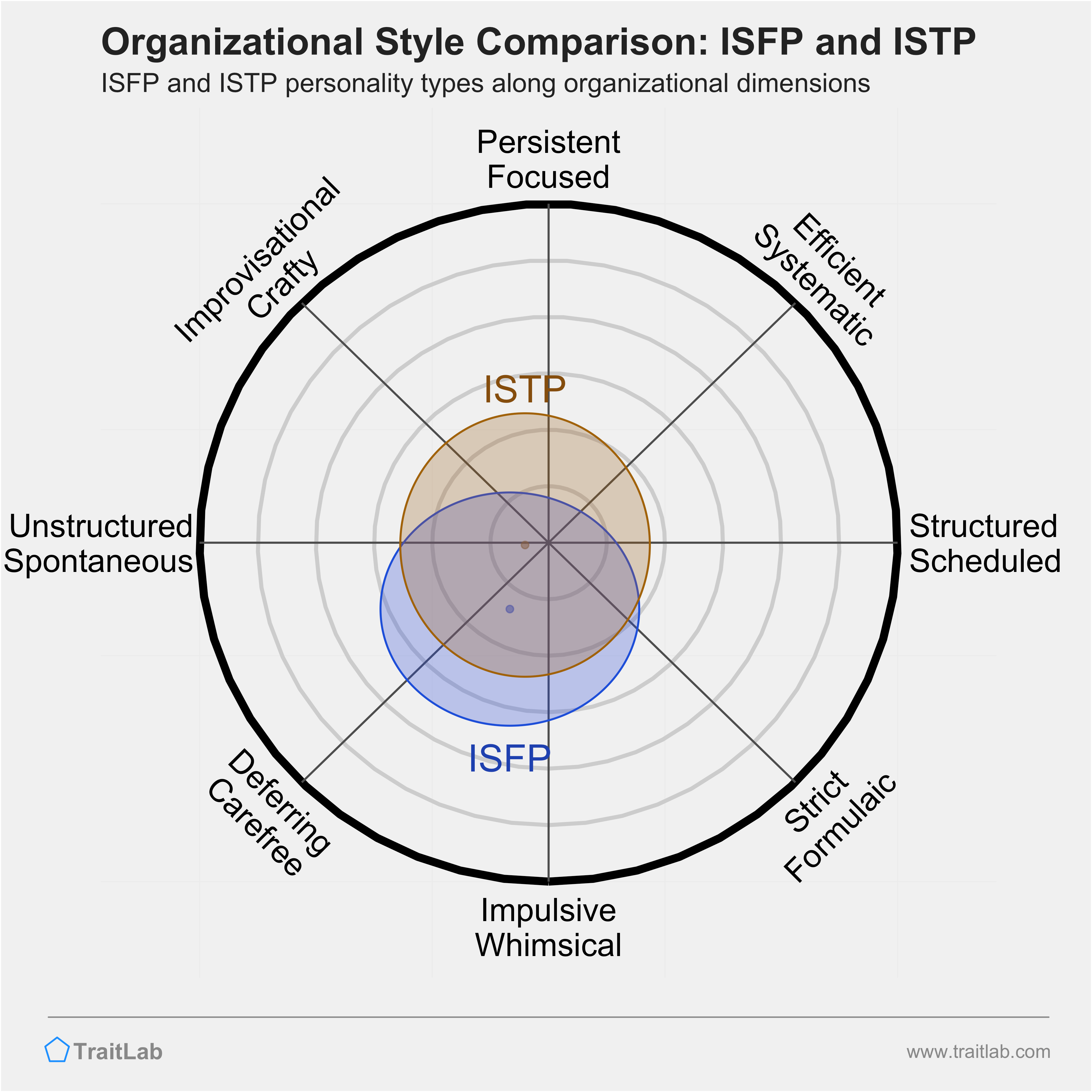 ISFP and ISTP comparison across organizational dimensions