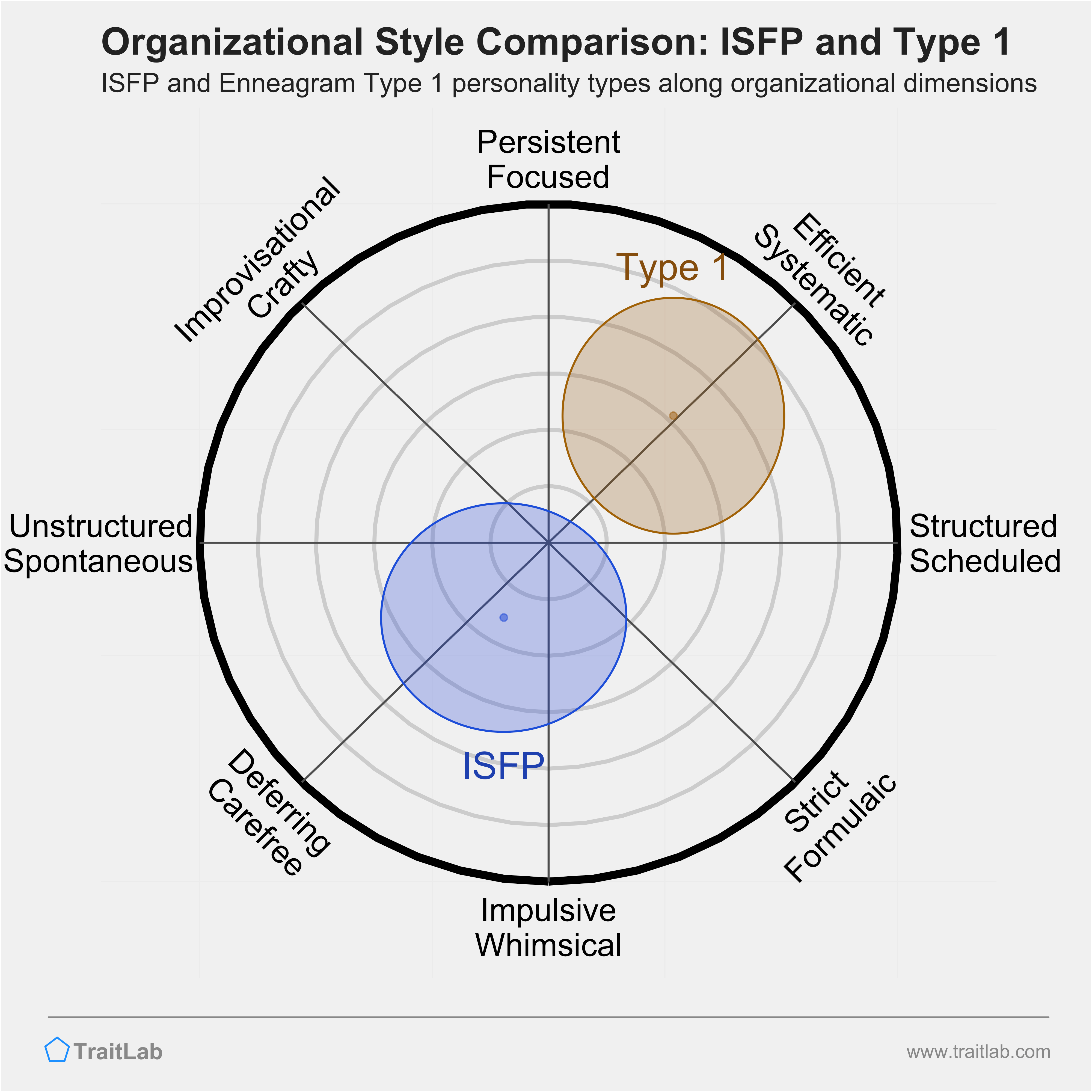 ISFP and Type 1 comparison across organizational dimensions