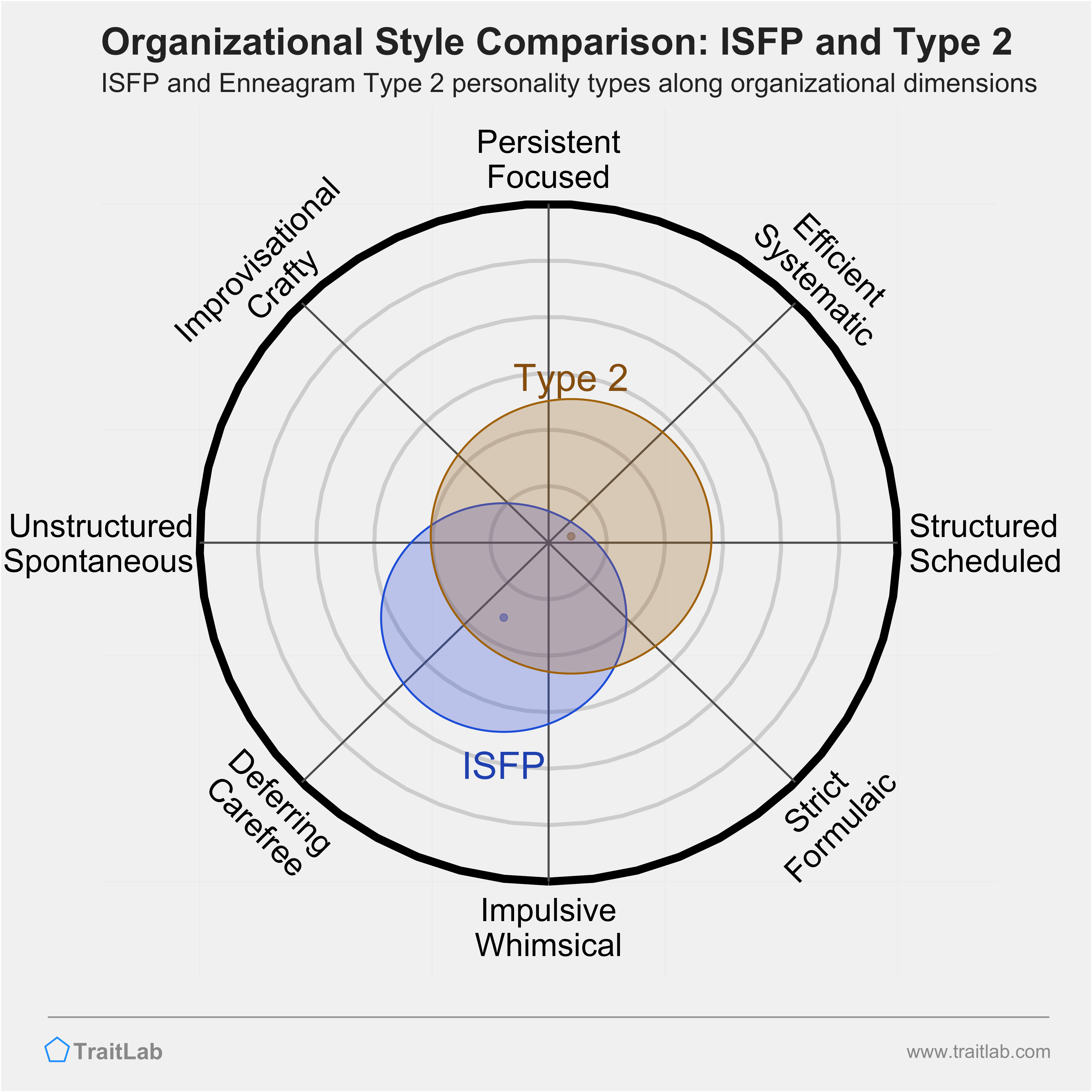 ISFP and Type 2 comparison across organizational dimensions