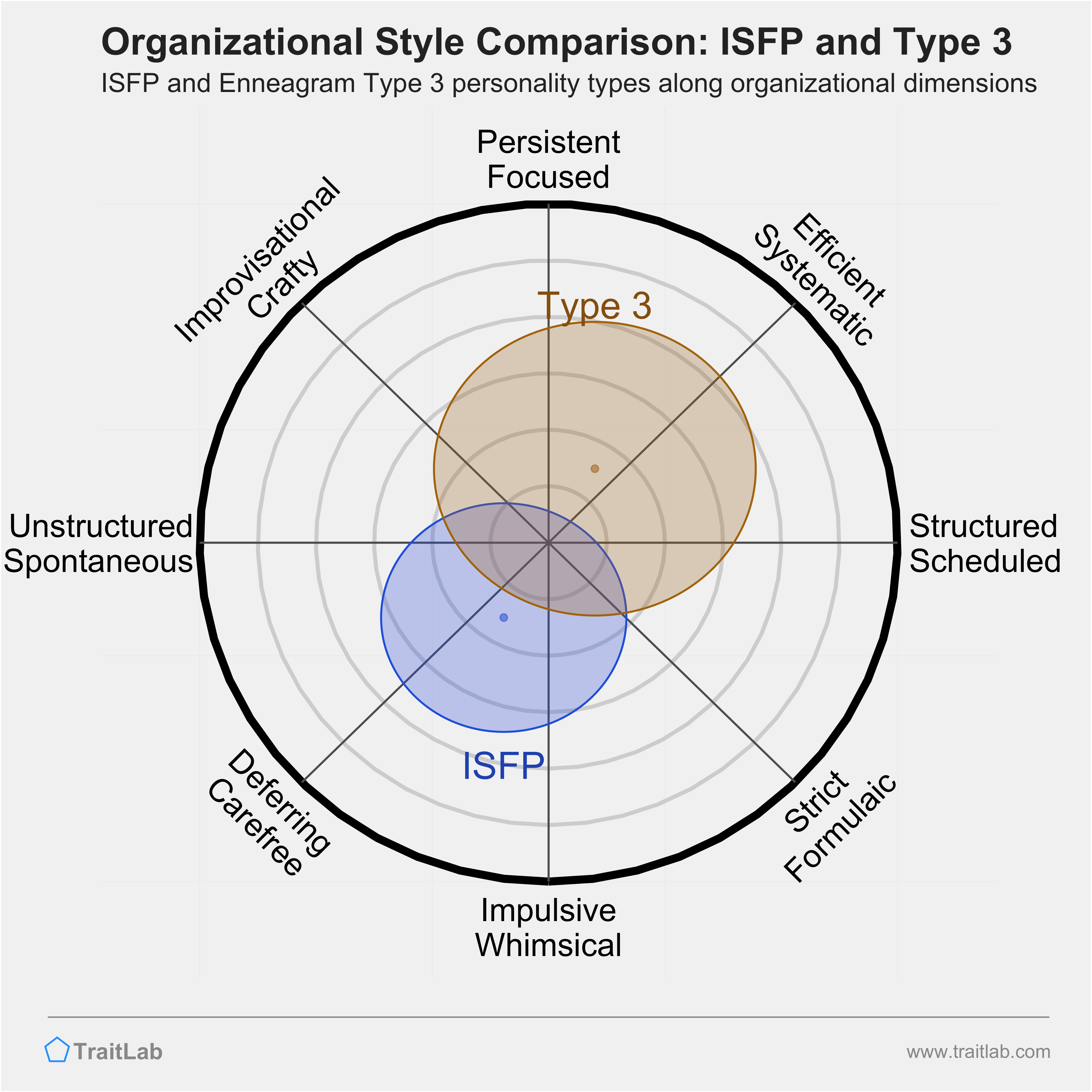 ISFP and Type 3 comparison across organizational dimensions