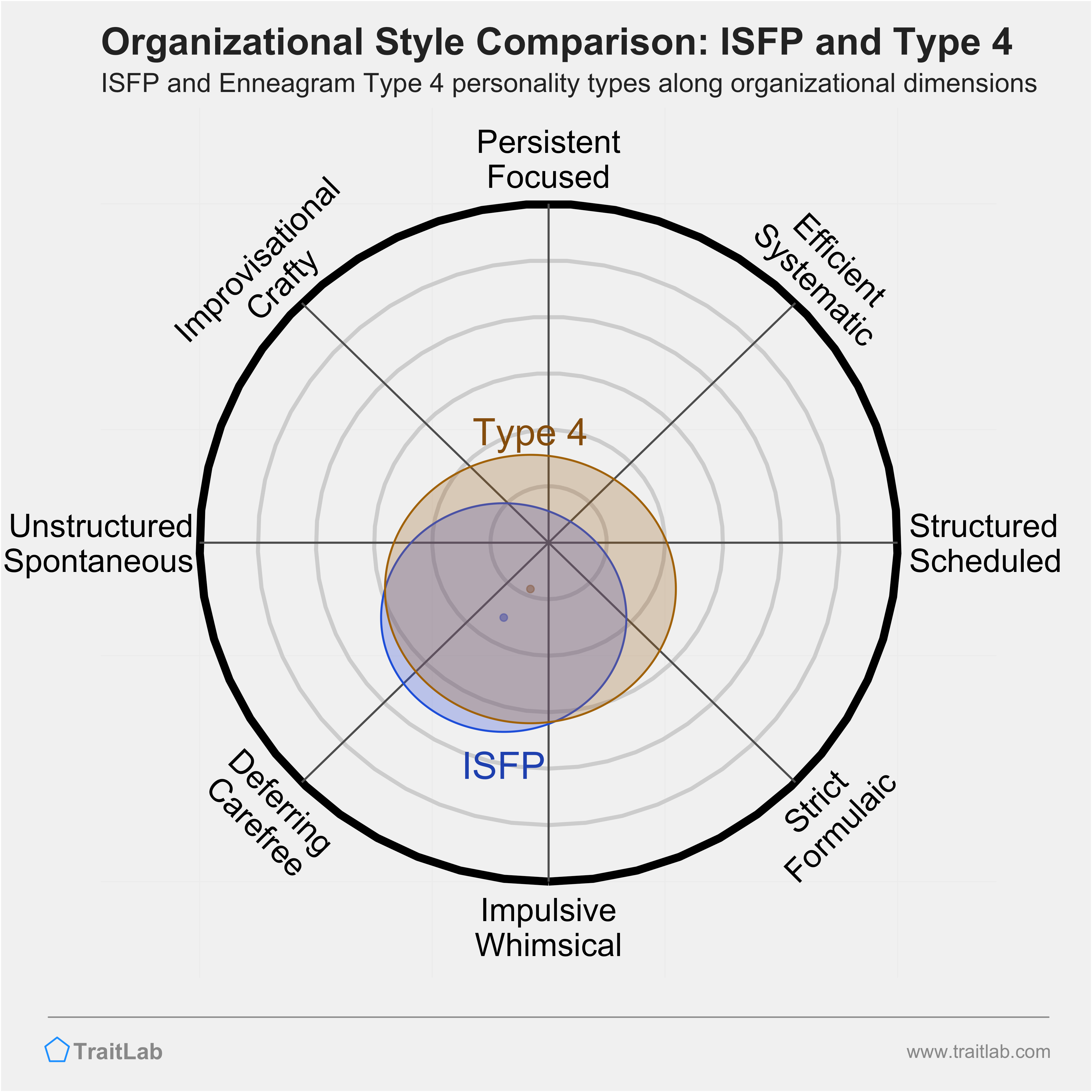 ISFP and Type 4 comparison across organizational dimensions