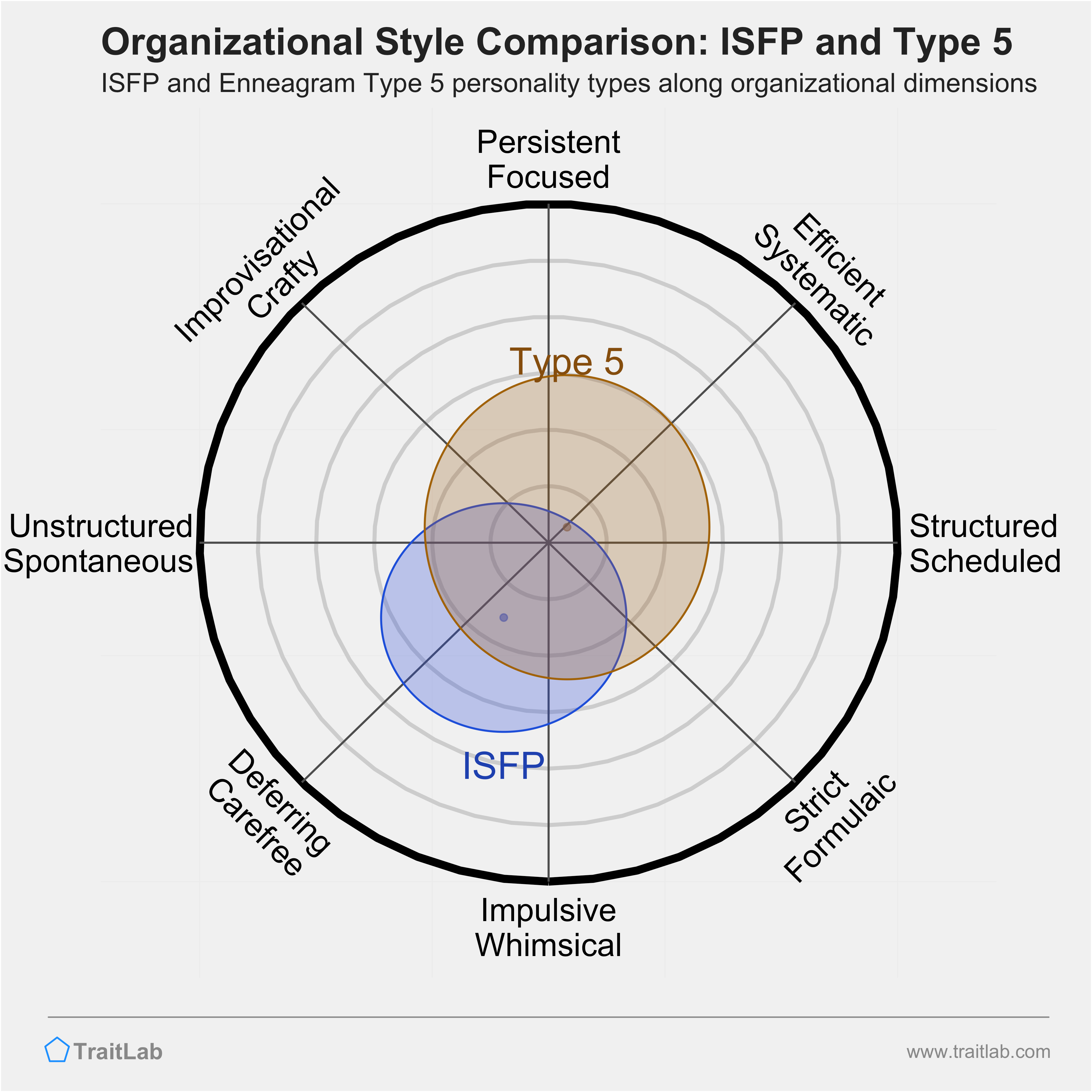 ISFP and Type 5 comparison across organizational dimensions