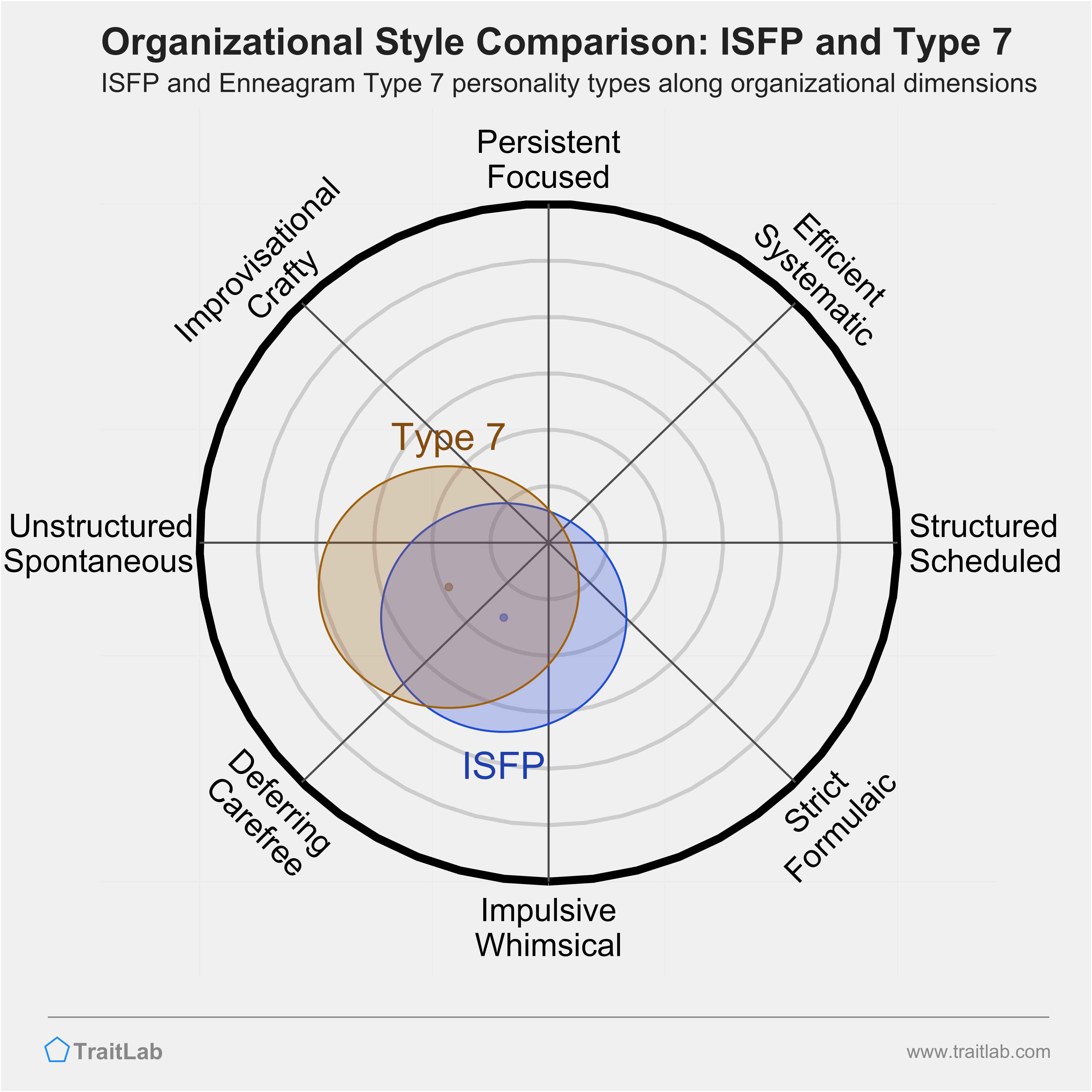 ISFP and Type 7 comparison across organizational dimensions