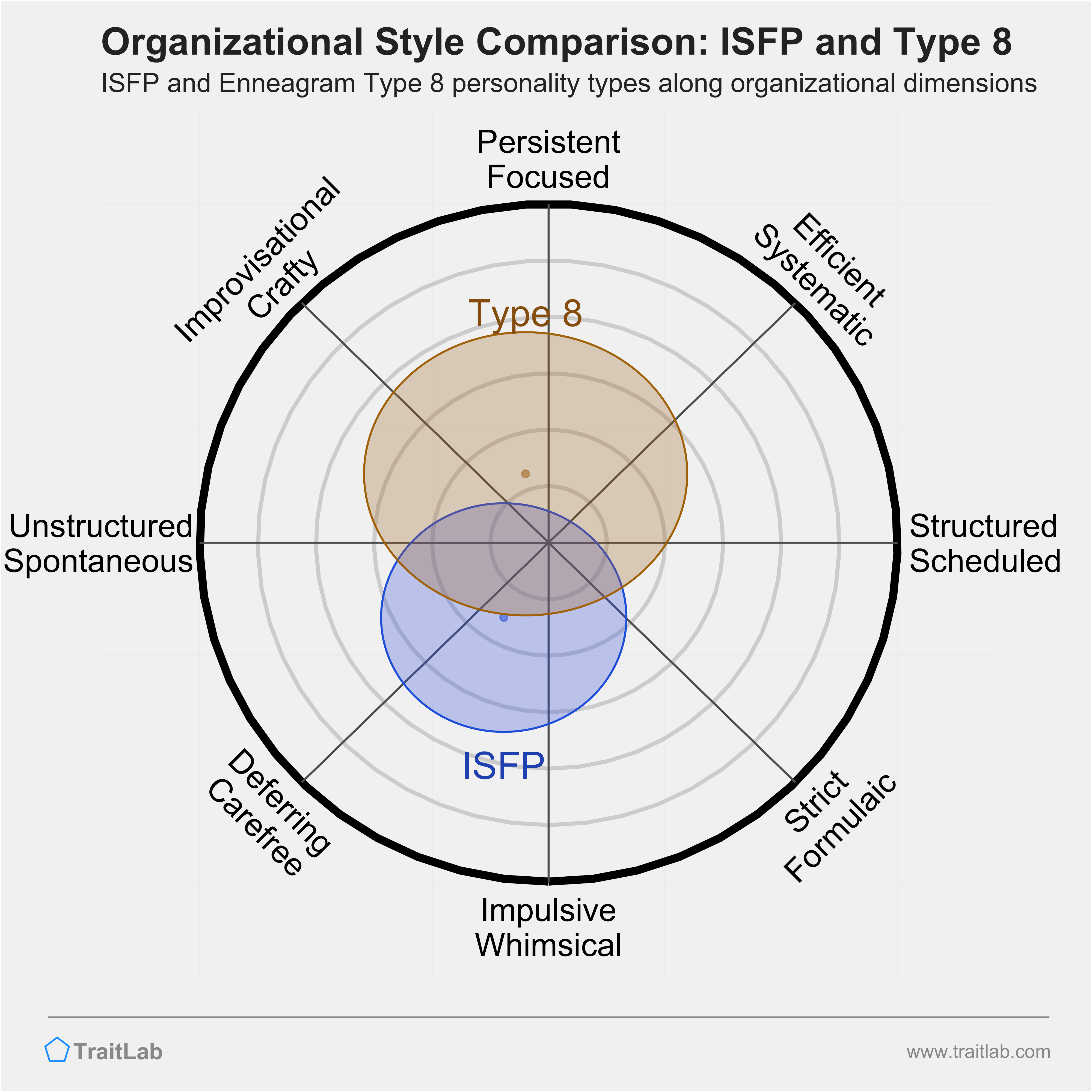 ISFP and Type 8 comparison across organizational dimensions
