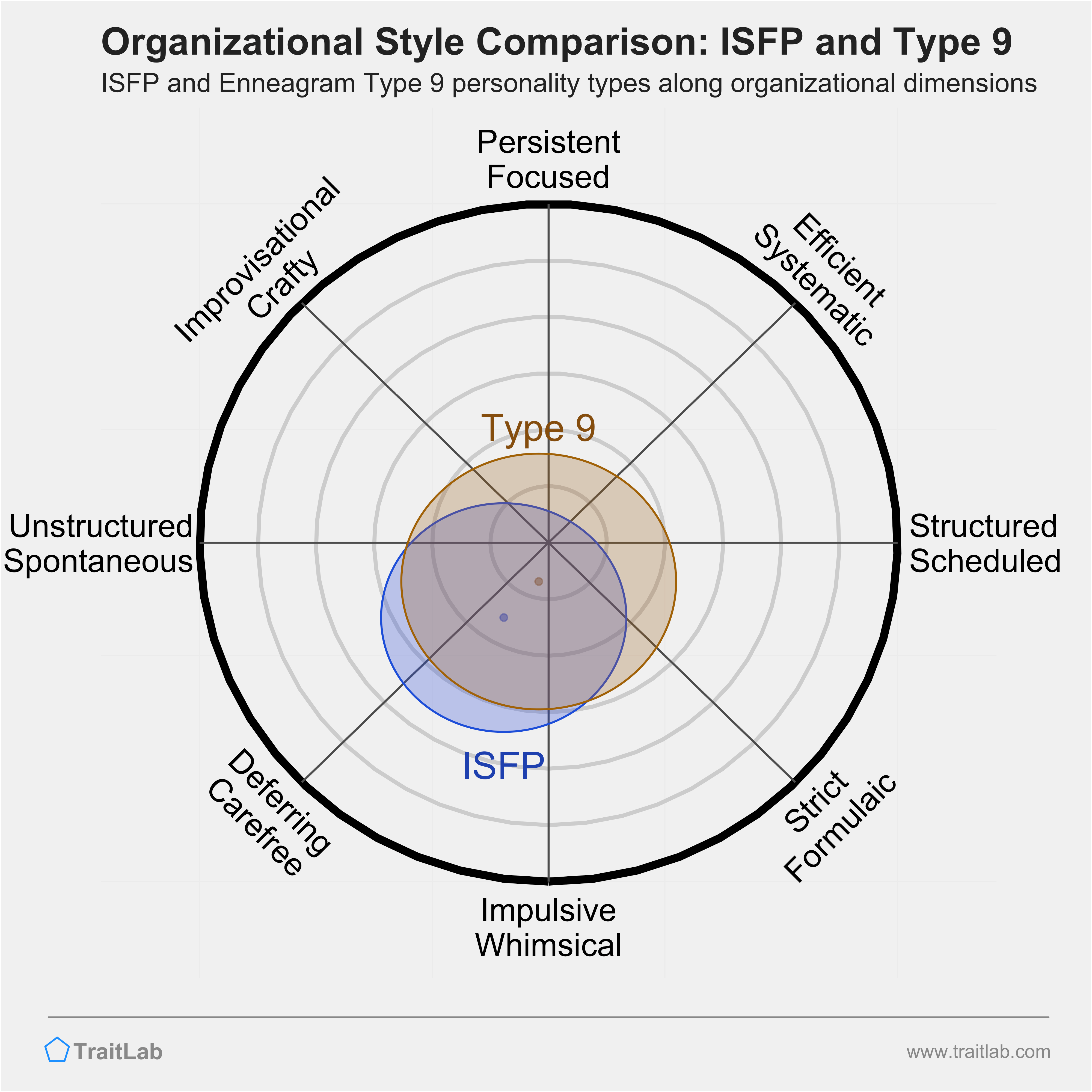 ISFP and Type 9 comparison across organizational dimensions
