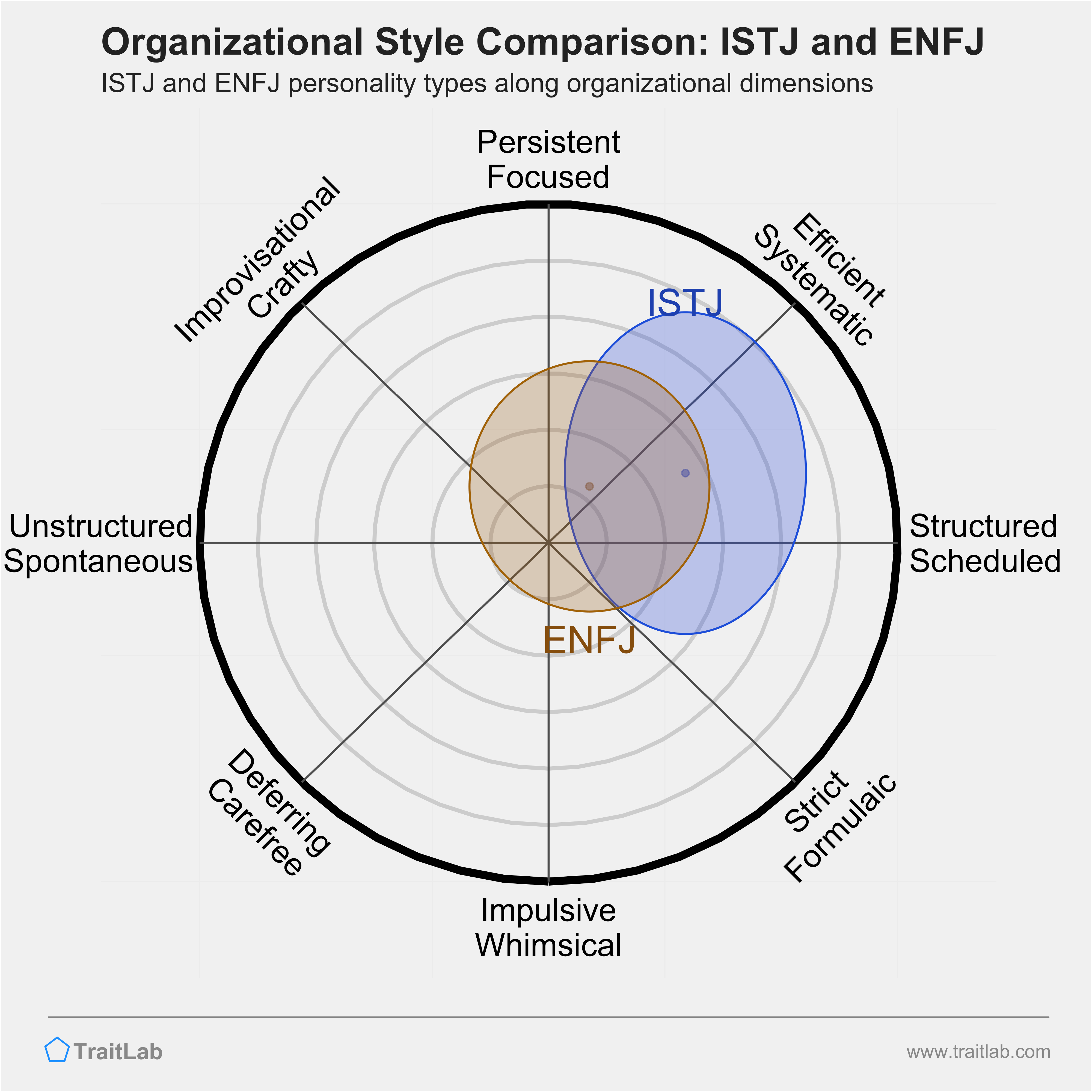 ISTJ and ENFJ comparison across organizational dimensions