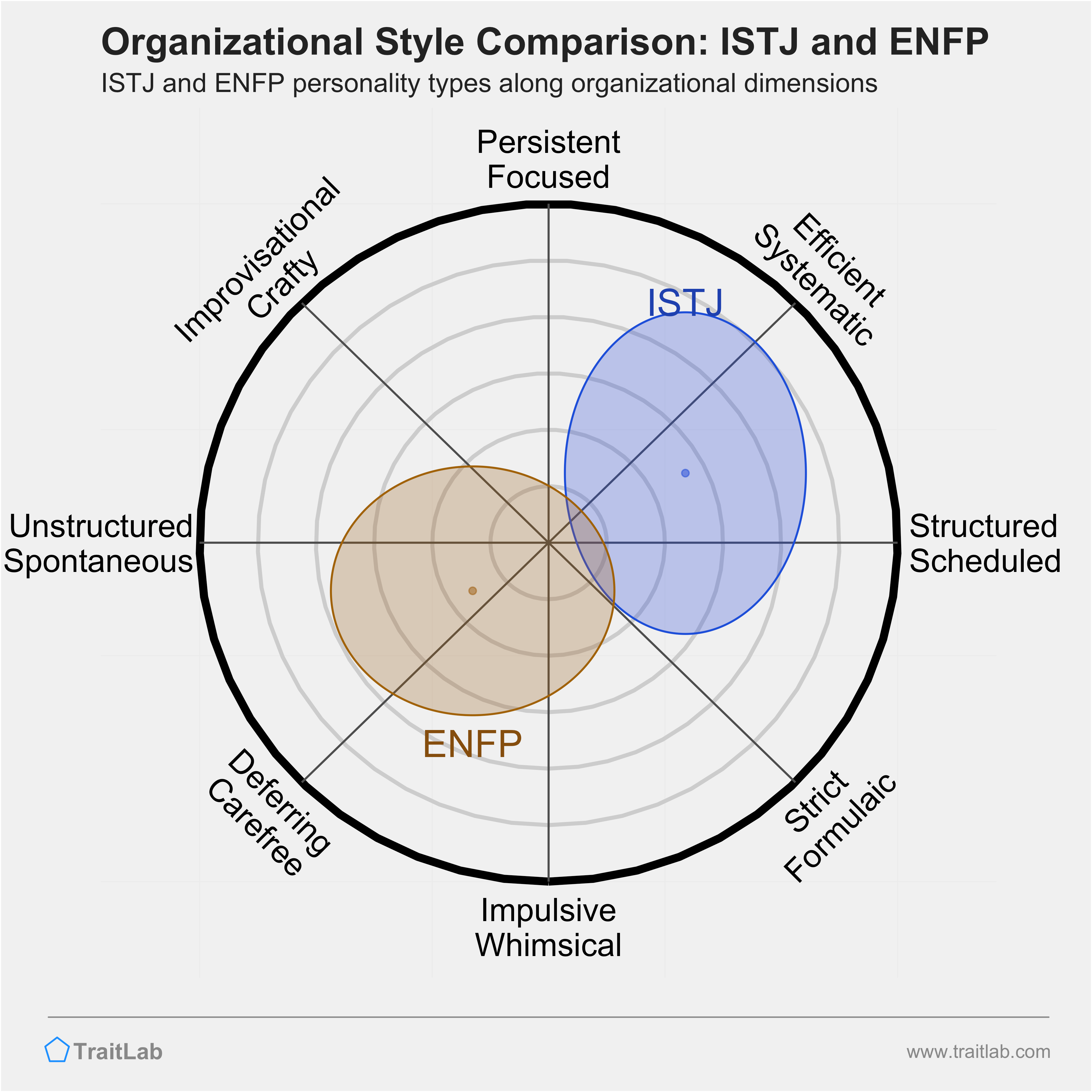 ISTJ and ENFP comparison across organizational dimensions