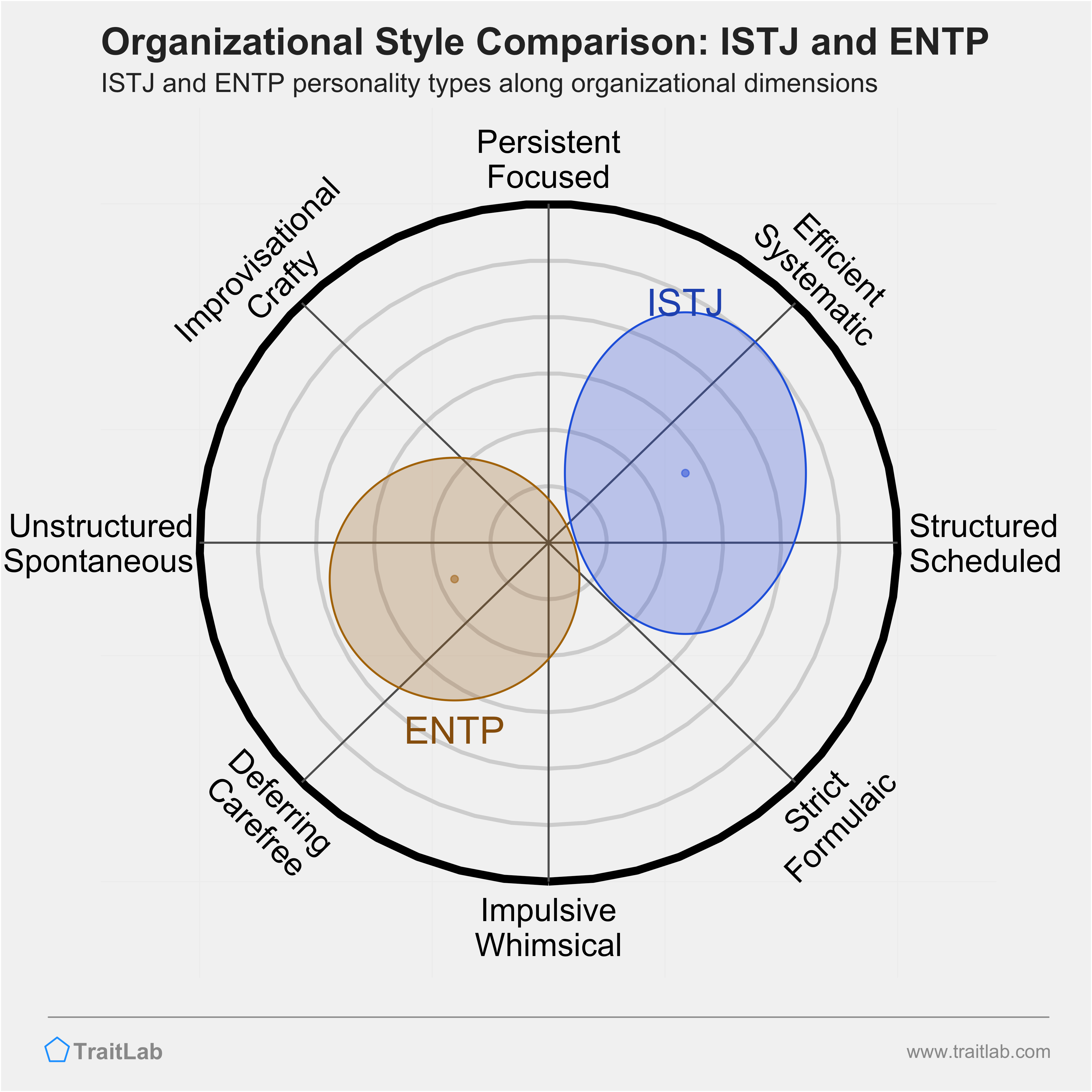 ISTJ and ENTP comparison across organizational dimensions