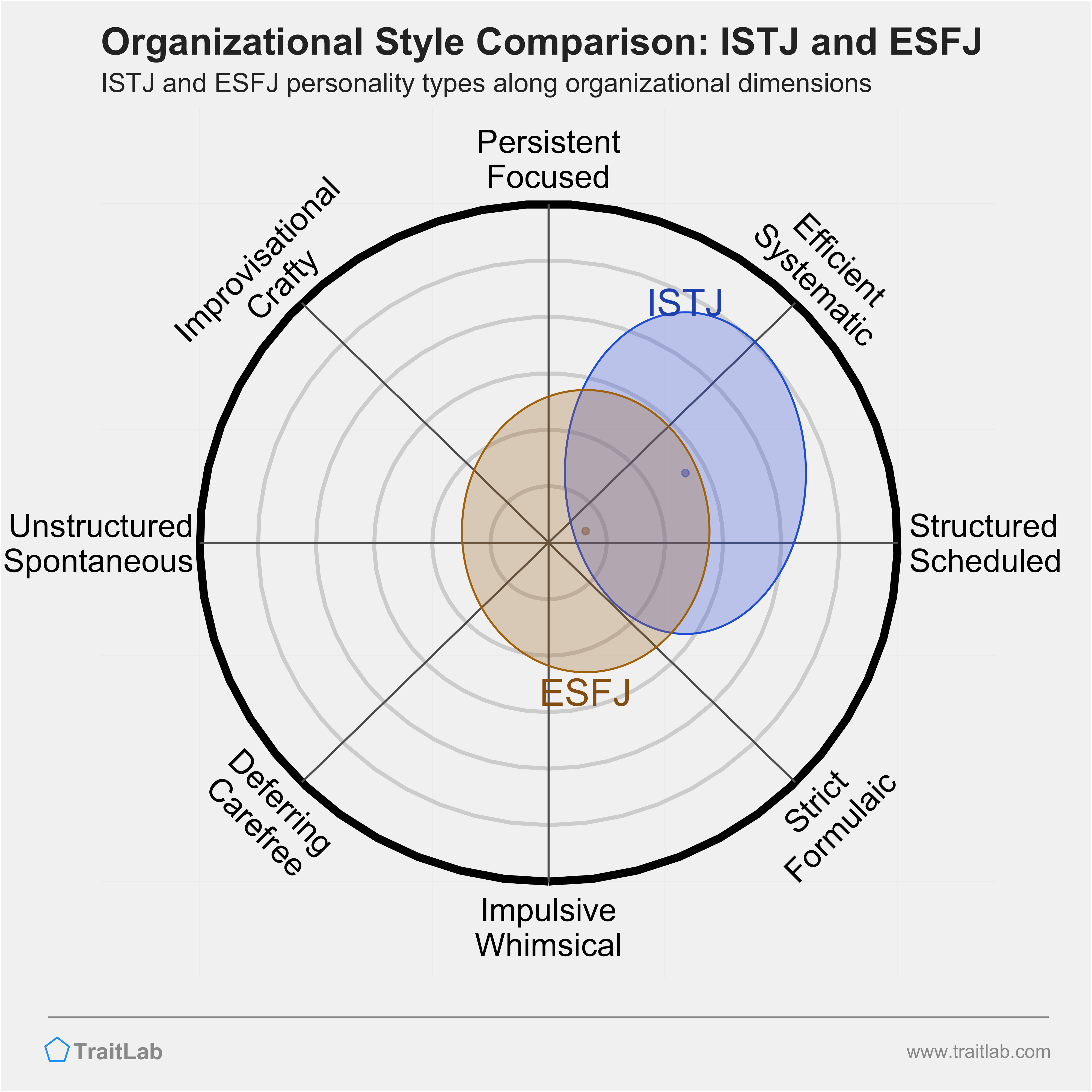ISTJ and ESFJ comparison across organizational dimensions