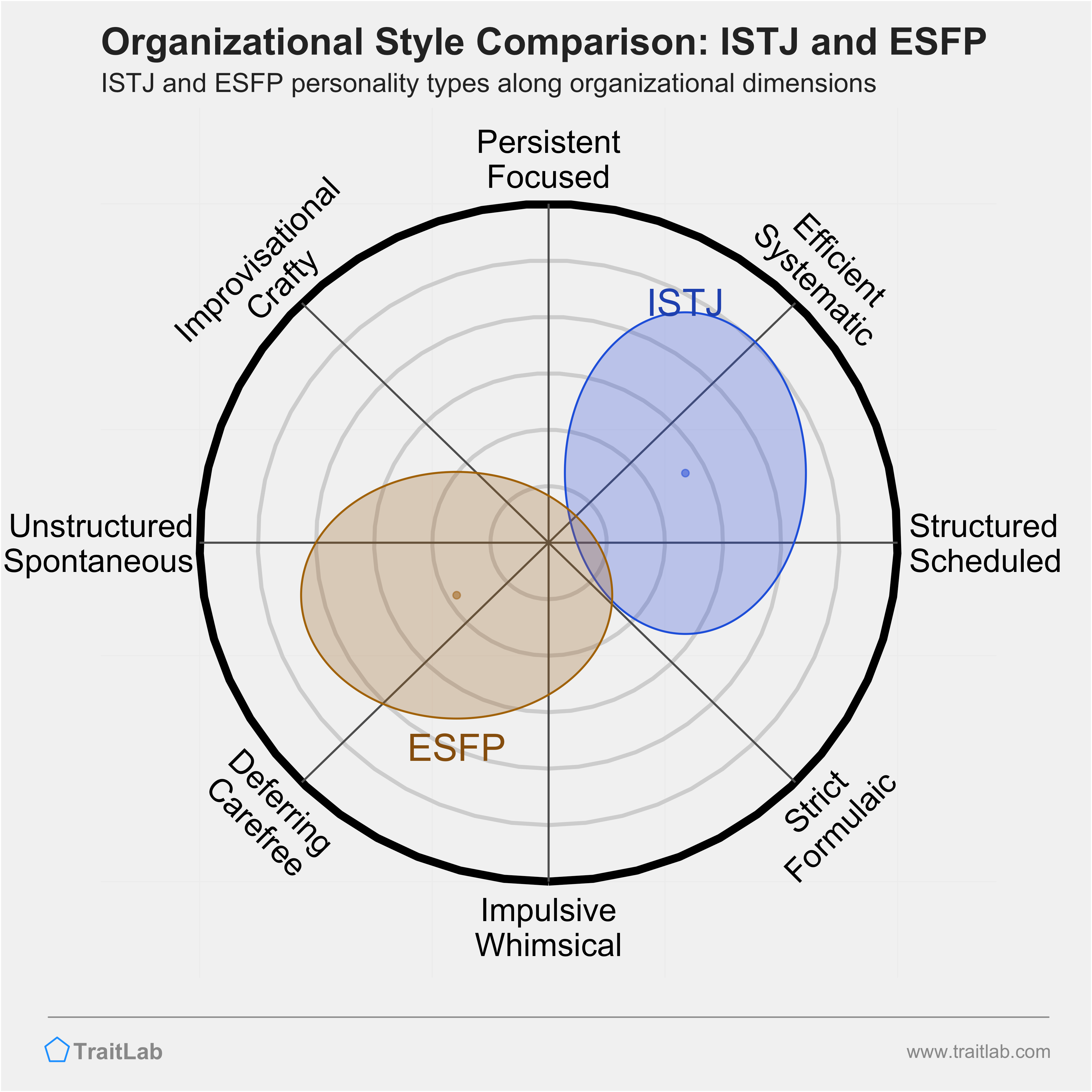 ISTJ and ESFP comparison across organizational dimensions