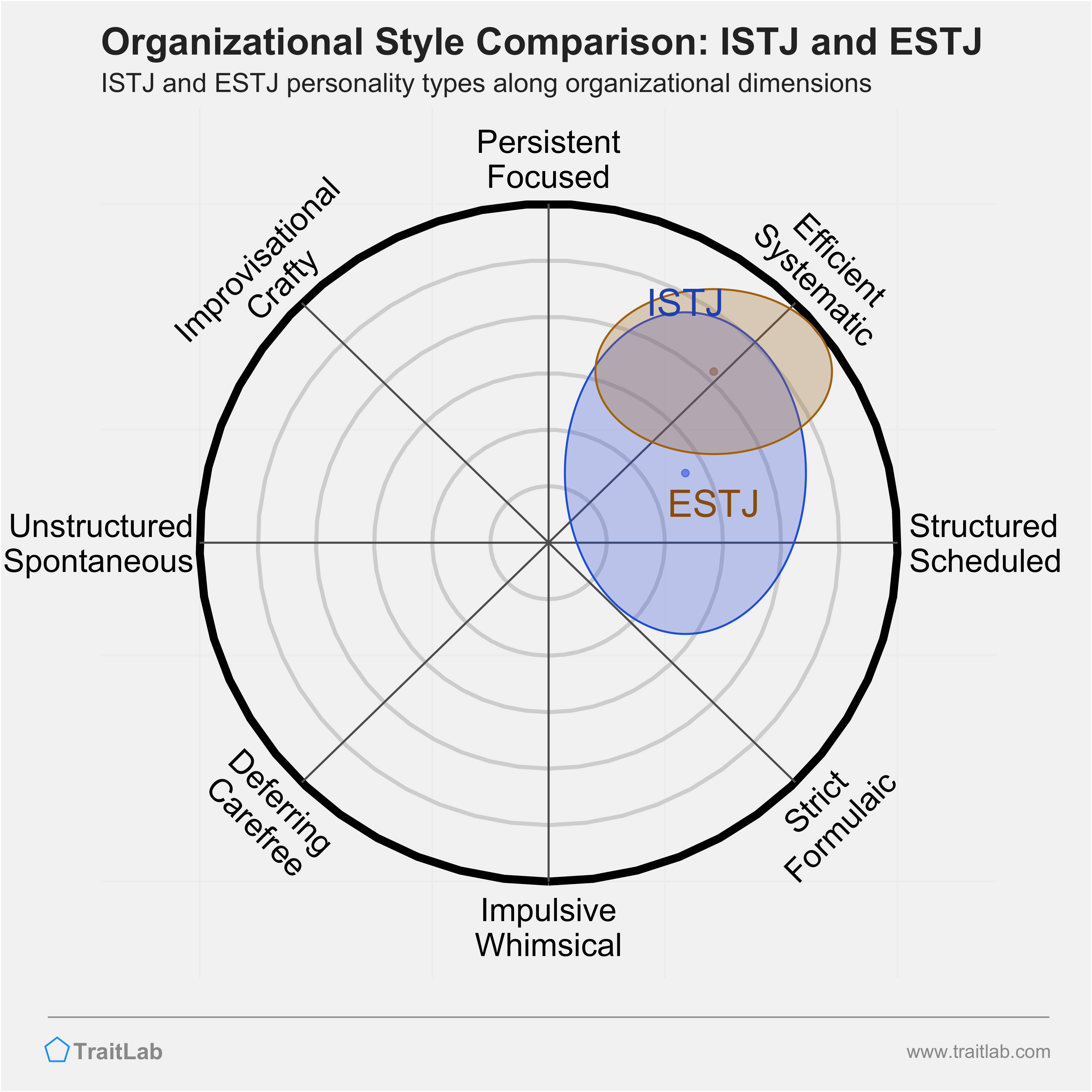 ISTJ and ESTJ comparison across organizational dimensions