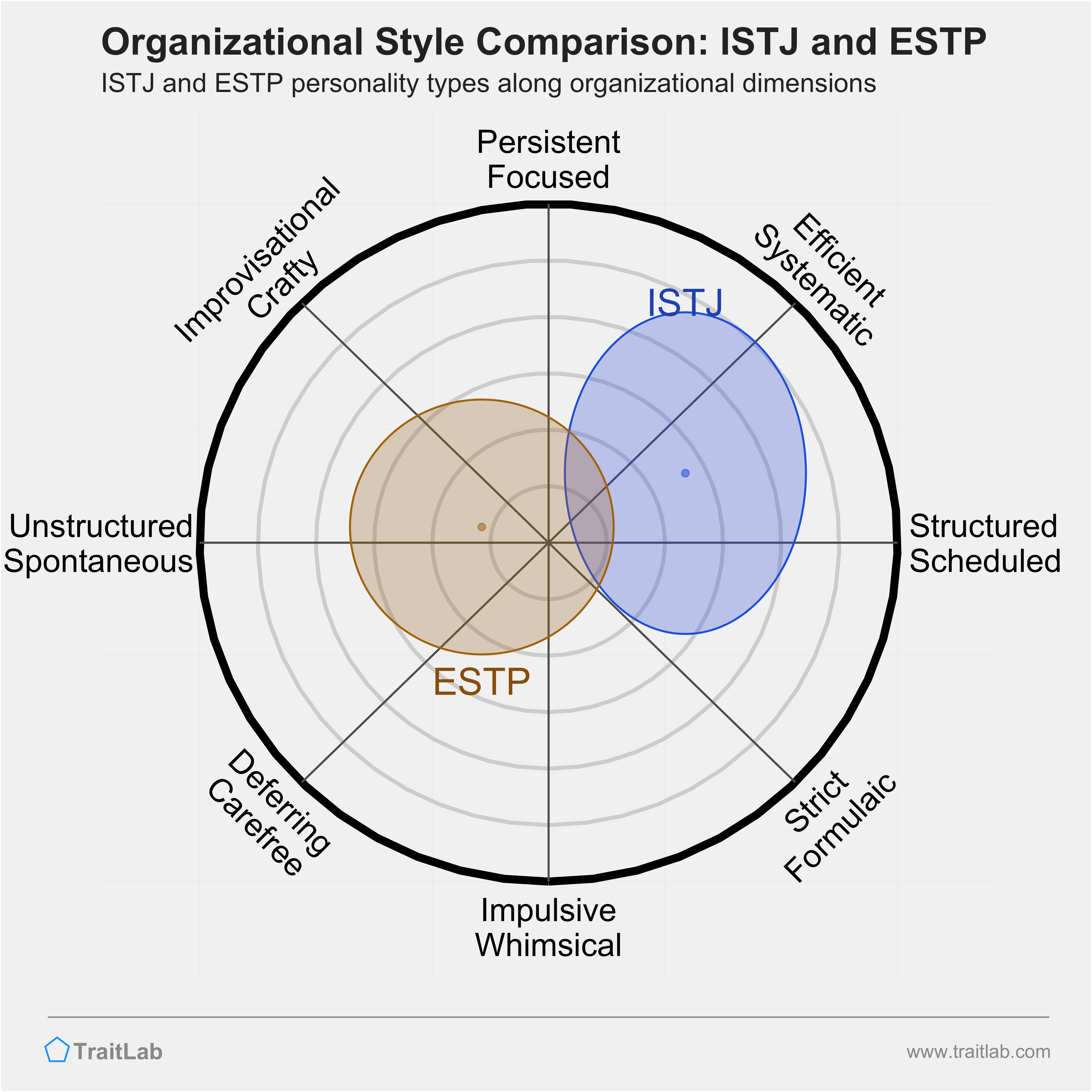 ISTJ and ESTP comparison across organizational dimensions