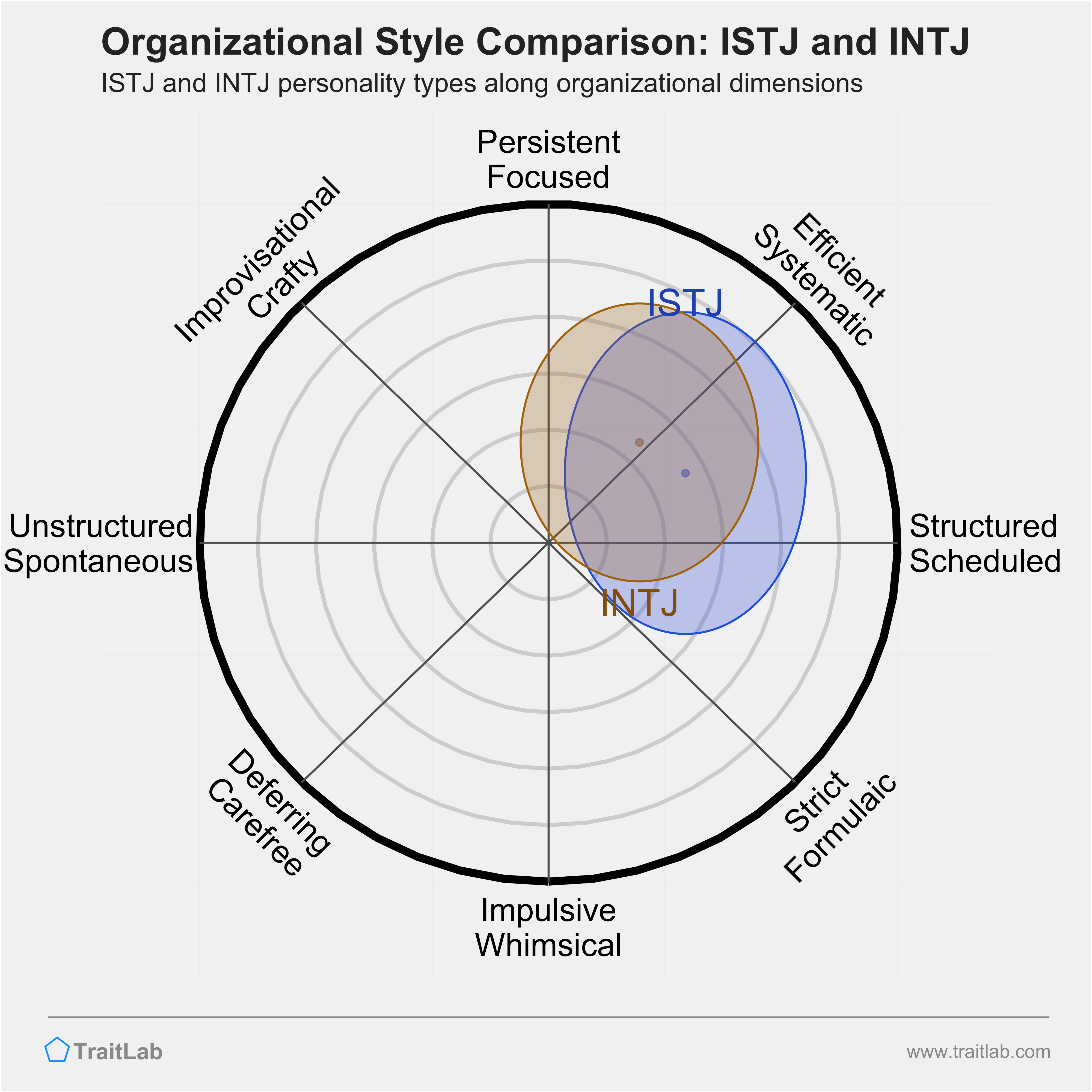 ISTJ and INTJ comparison across organizational dimensions