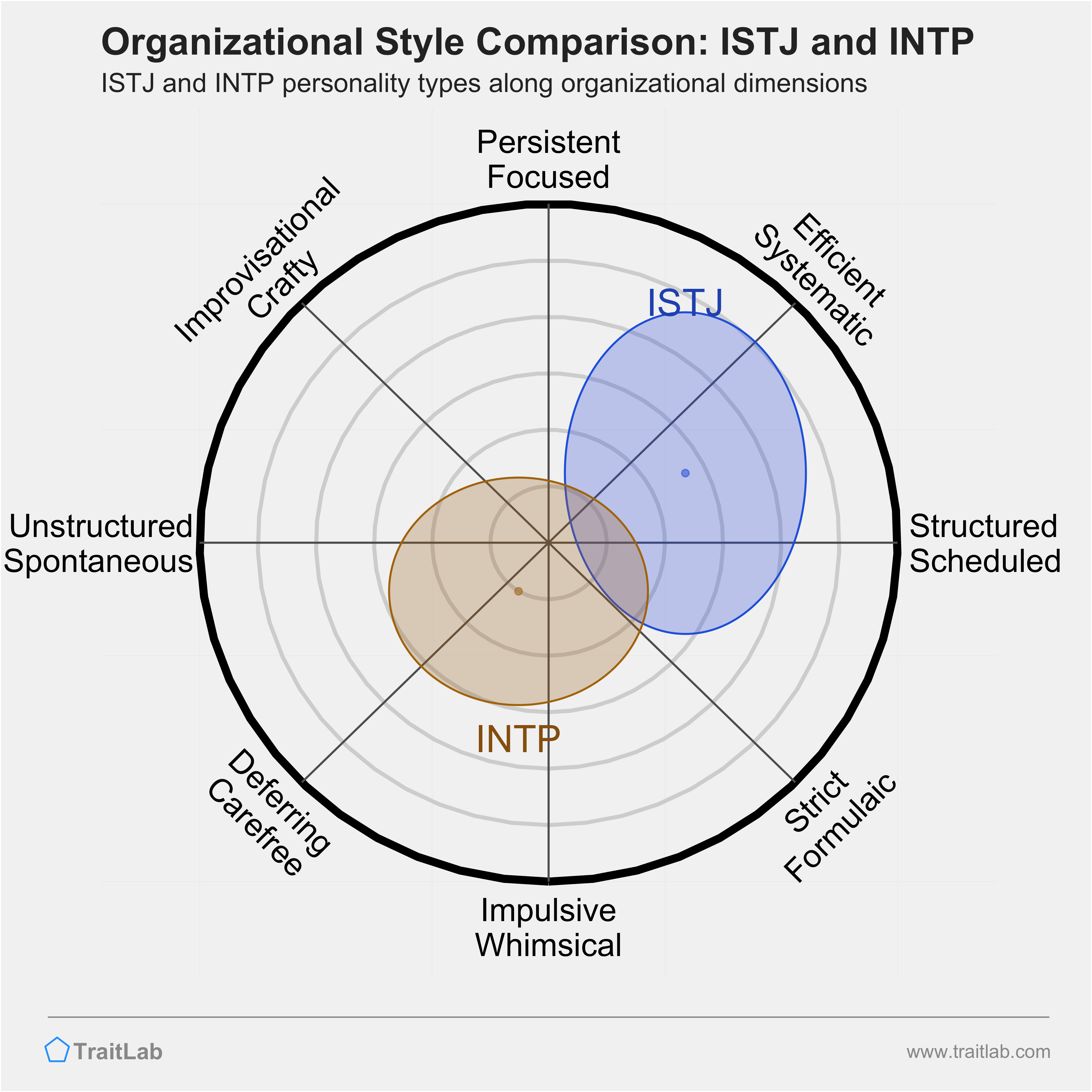 ISTJ and INTP comparison across organizational dimensions